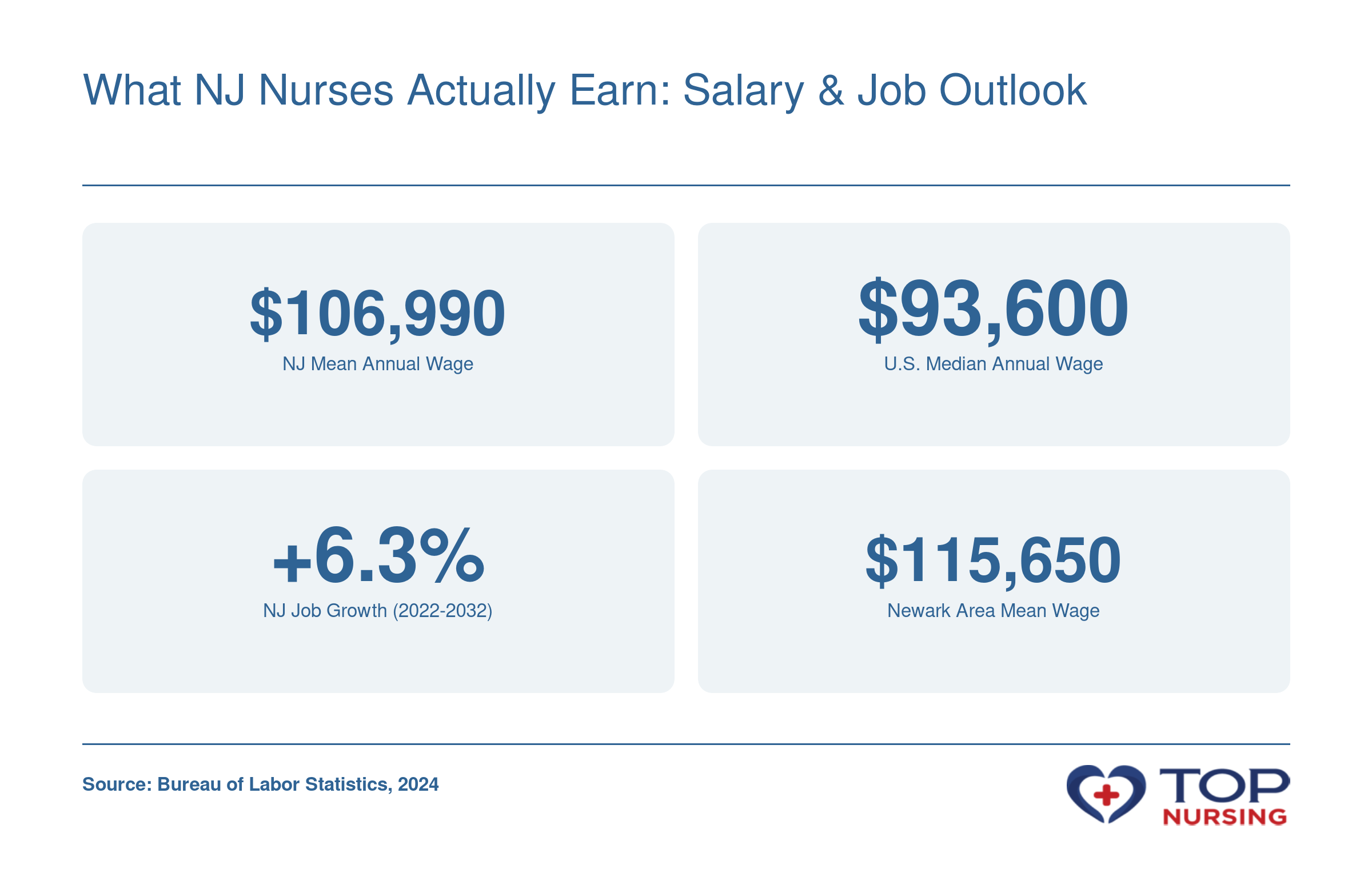 New Jersey registered nurses earned a mean annual wage of $106,990 in 2024, with 6.3% projected job growth and higher wages in the Newark metro area at $115,650, compared to the national median of $93,600.