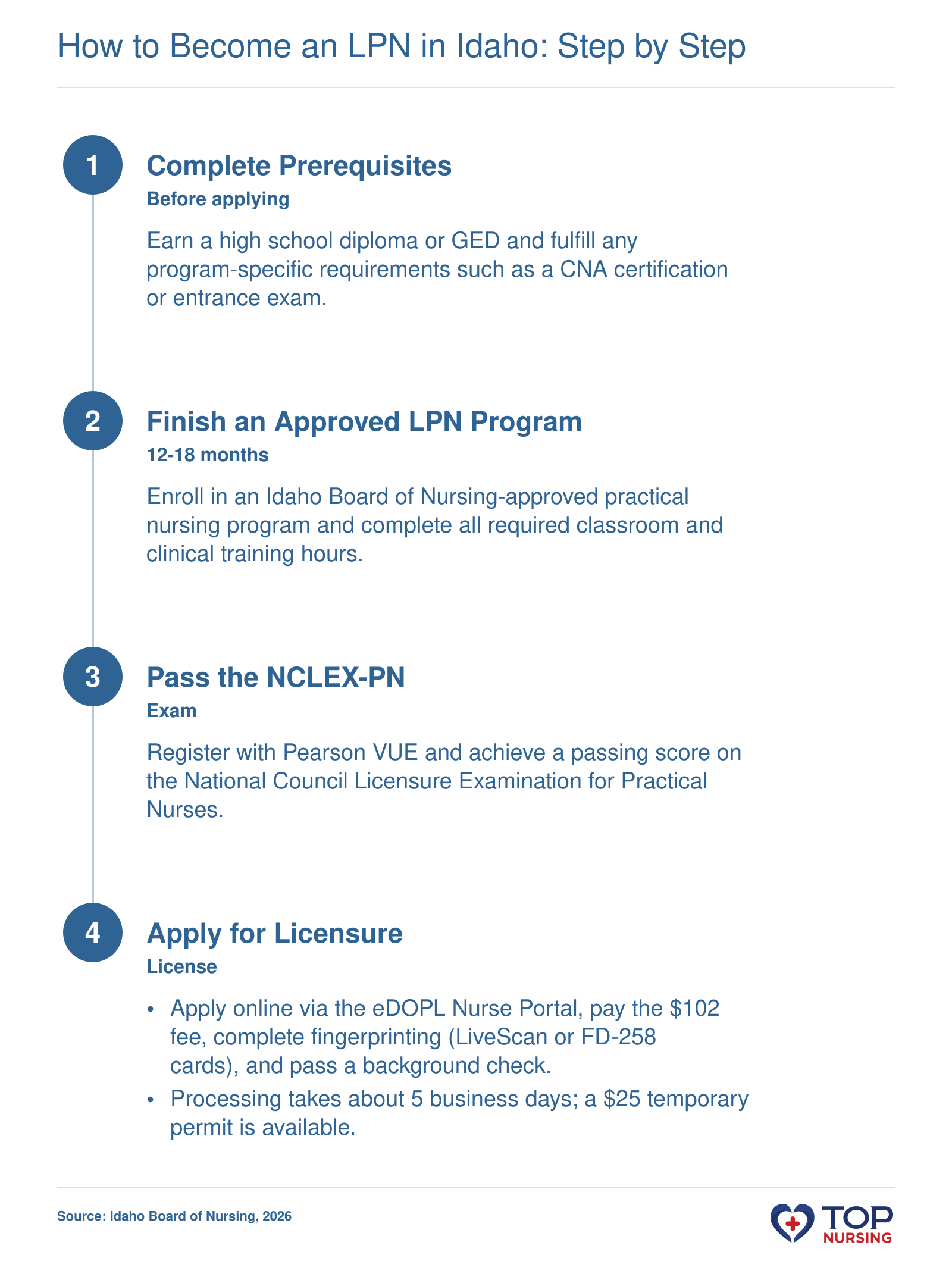Pathway to Idaho LPN license: prerequisites, approved program, NCLEX-PN, and Board application with background check.