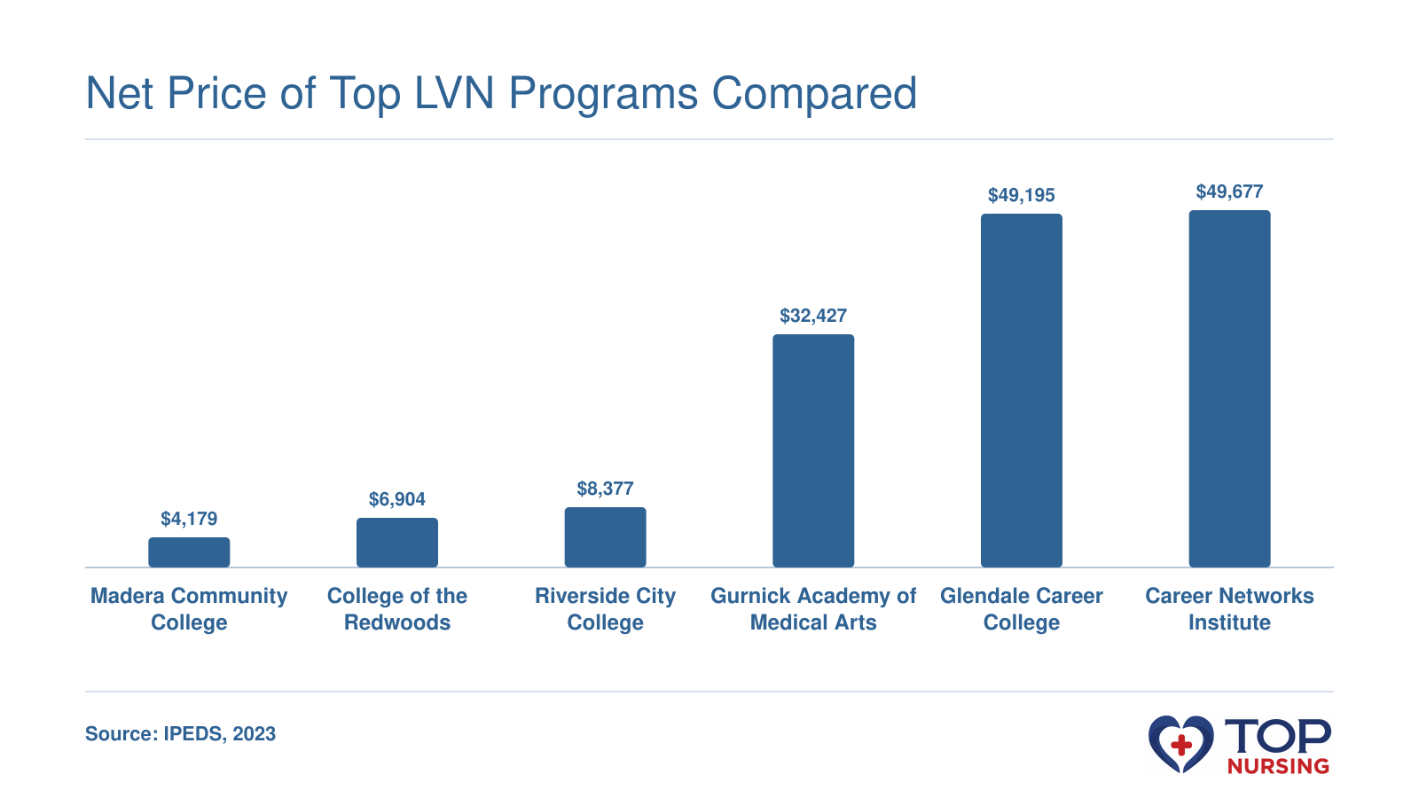 Bar chart comparing net price after financial aid across six LVN programs, ranging from $4,179 to $49,677.