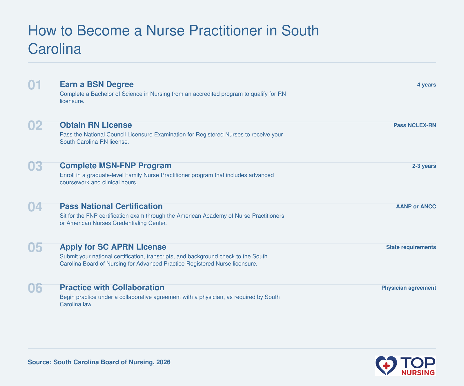 Six-step sequence: BSN degree, RN license, MSN-FNP program, national certification, SC APRN license, and collaborative practice.