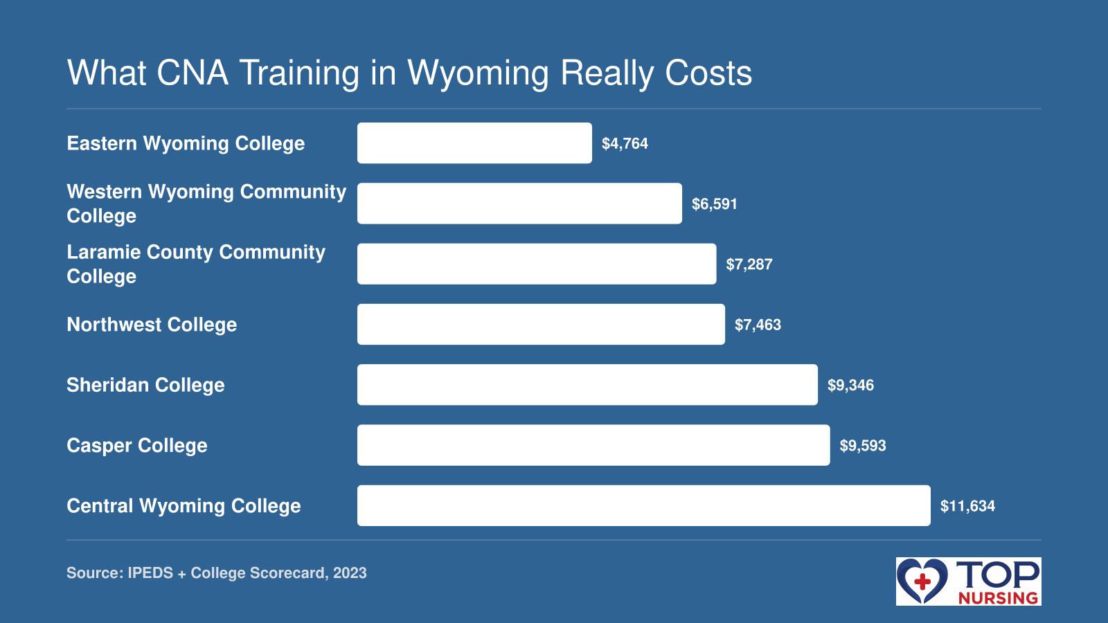 Net price after aid for seven Wyoming CNA programs ranges from $4,764 to $11,634, per IPEDS and College Scorecard data.