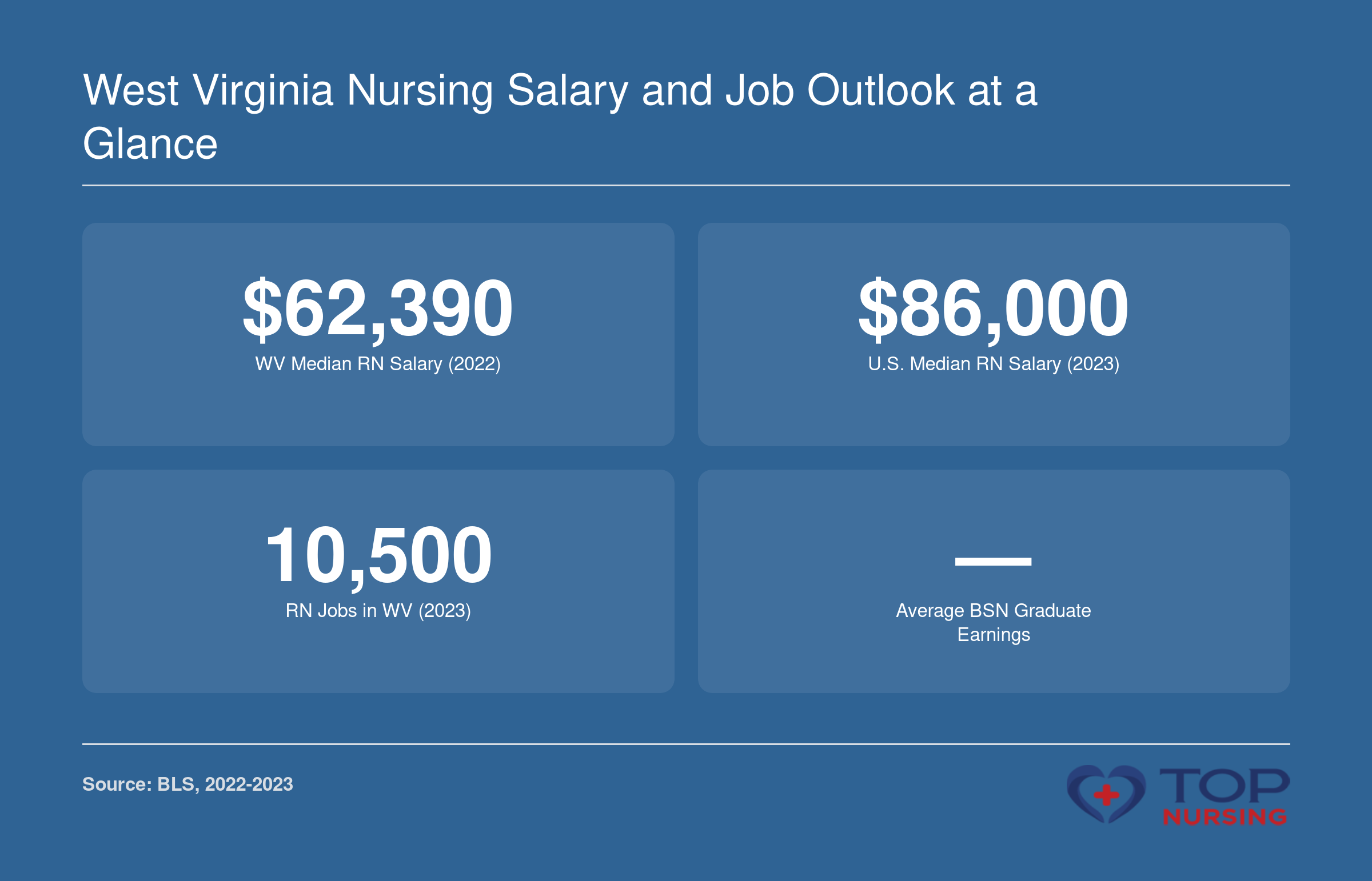 WV RN median salary $62,390 (2022), national median $86,000 (2023), WV RN employment 10,500 (2023). BLS.