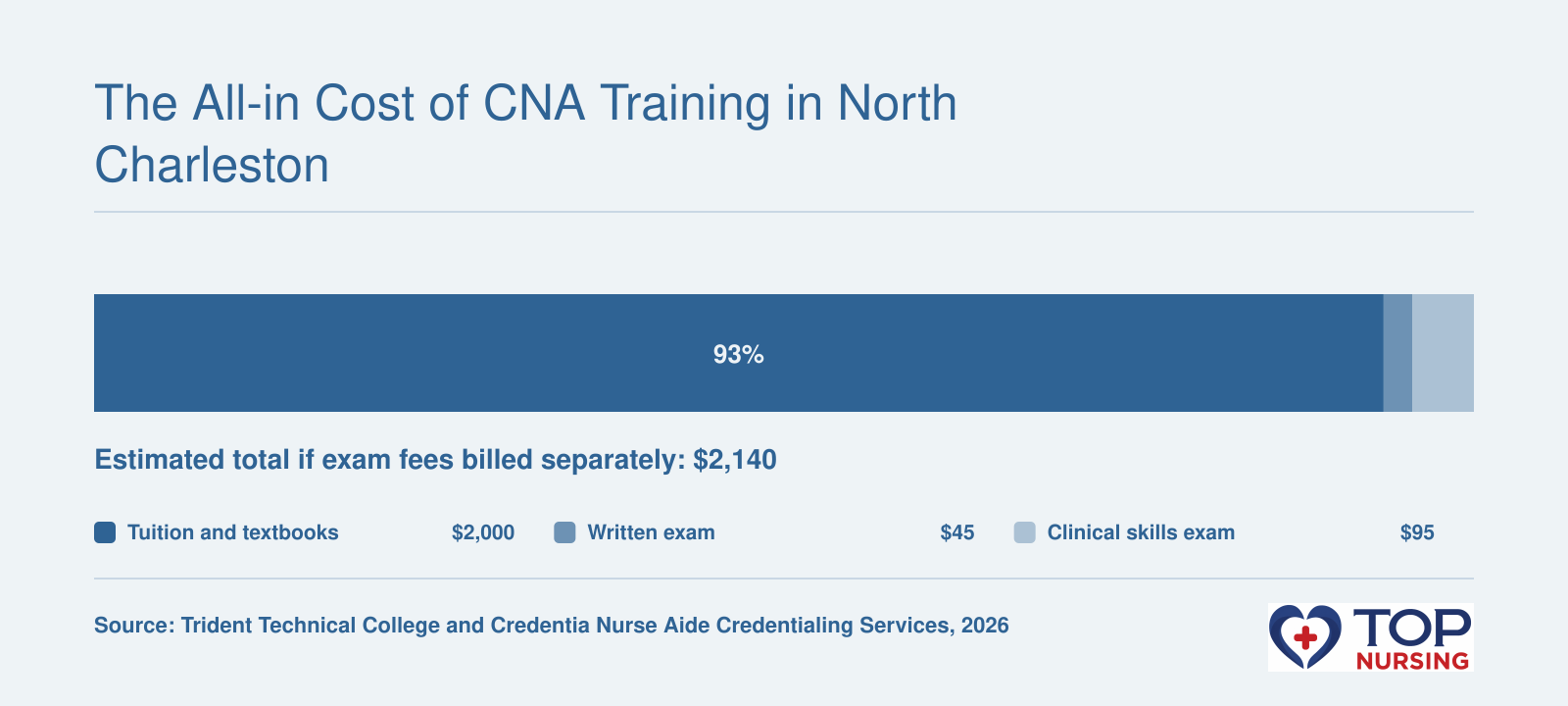Estimated 2026 CNA cost: $2,000 tuition with textbooks, plus $45 written and $95 clinical-skills exam fees if billed separately.