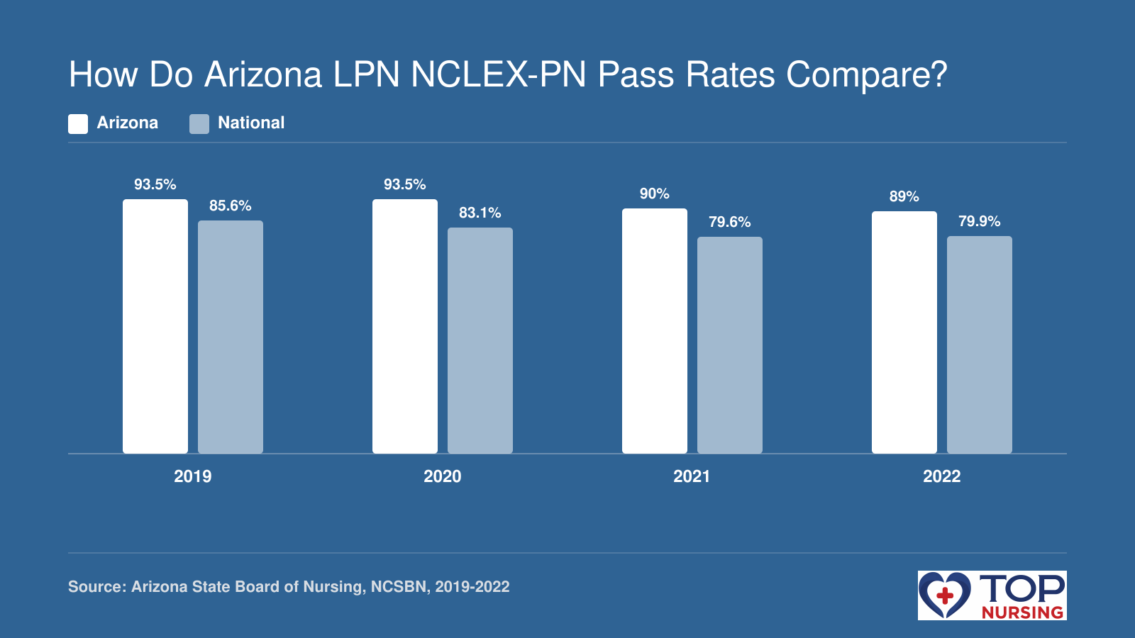 Arizona first-time NCLEX-PN pass rates (89%-93.5%) exceeded national rates (79.6%-85.6%) each year from 2019 to 2022.