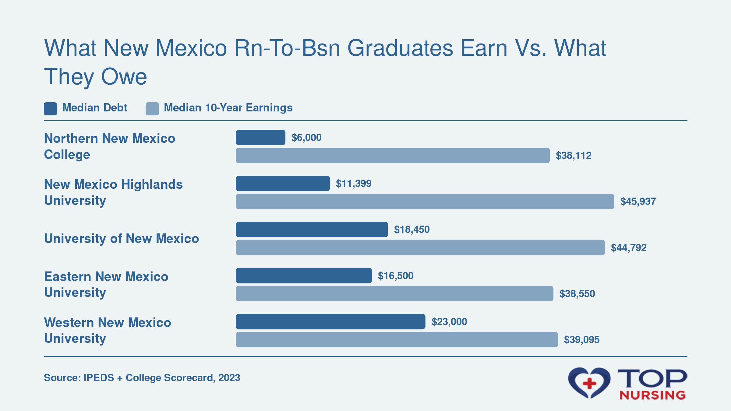 Bar chart comparing median graduate debt and median 10-year earnings for five New Mexico RN-to-BSN programs: Northern New Mexico College, New Mexico Highlands University, University of New Mexico, Eastern New Mexico University, and Western New Mexico University.