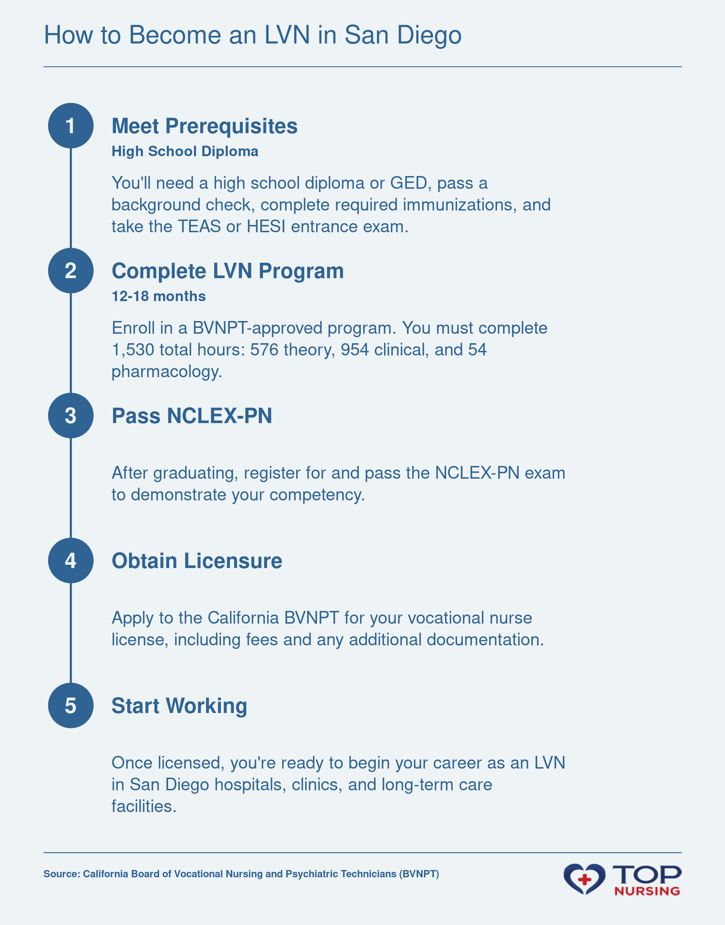 Step-by-step process to become an LVN in California, including prerequisites, a BVNPT-approved program with 1,530 clinical hours, the NCLEX-PN exam, and licensure.