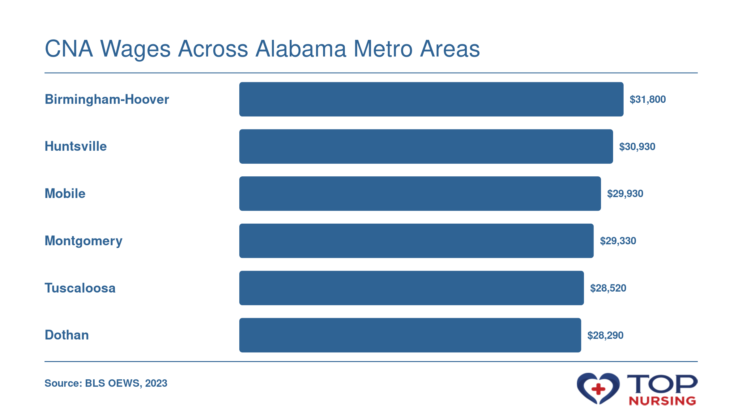 Median annual CNA wages across six Alabama metro areas, with Birmingham-Hoover highest at $31,800 and statewide median $30,230 in 2023.