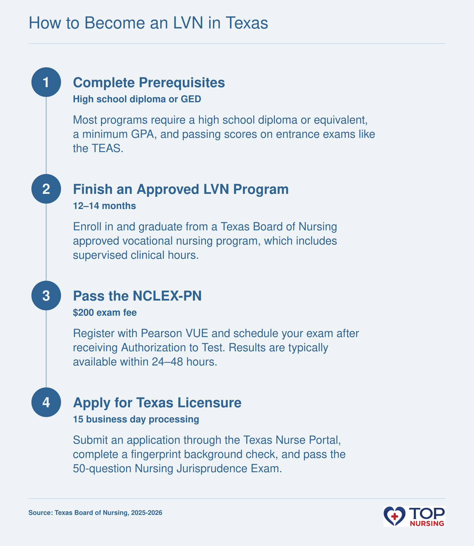 Four-step pathway to Texas LVN licensure: prerequisites, approved program, NCLEX-PN, and BON application, with typical timeliness and fees.