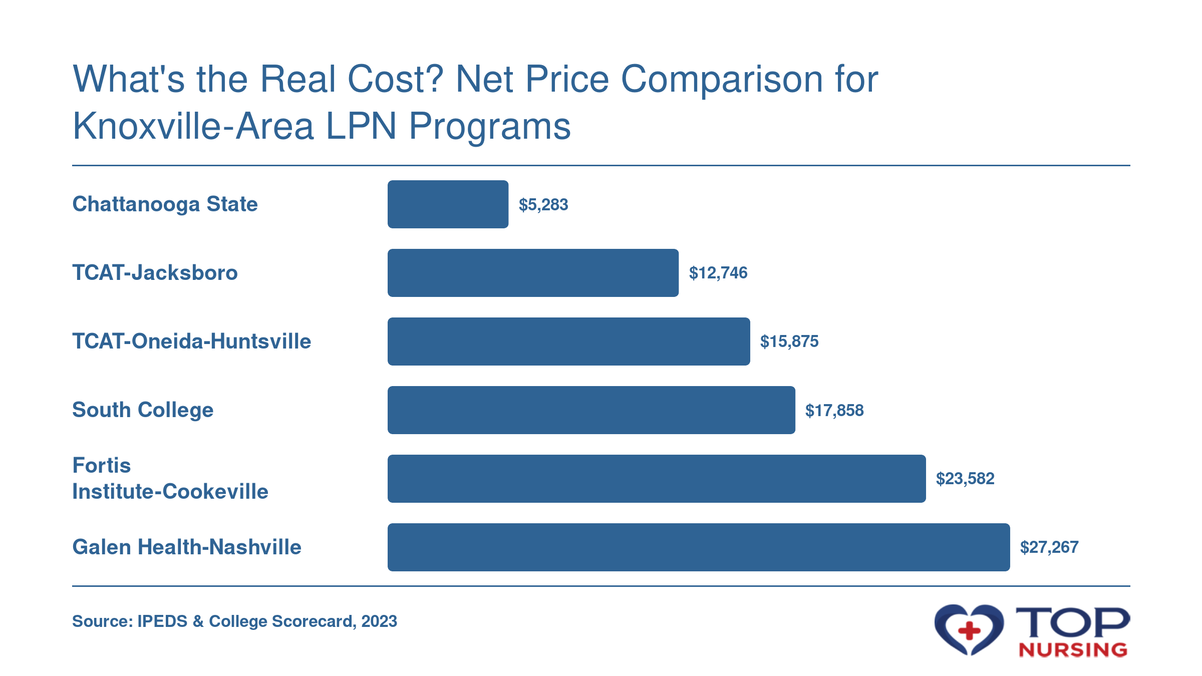 Average net price for six LPN programs in the Knoxville area ranges from $5,283 at Chattanooga State to $27,267 at Galen Health, based on 2023 IPEDS data.
