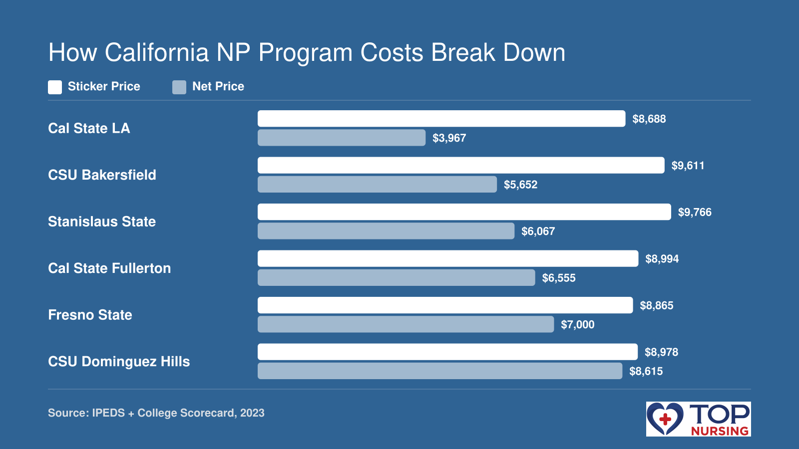 In-state tuition and average net price for six California State University NP programs, with sticker prices from $8,688 to $9,766 and net prices from $3,967 to $8,615.