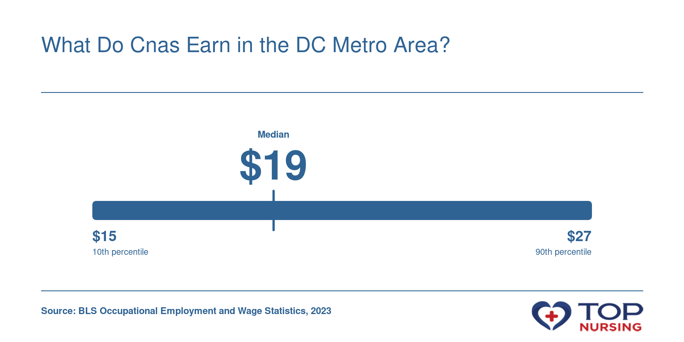 Hourly wage percentiles for nursing assistants in the Washington DC metro area: 10th percentile $15.02, median $19.27, 90th percentile $26.74 in 2023, per BLS.