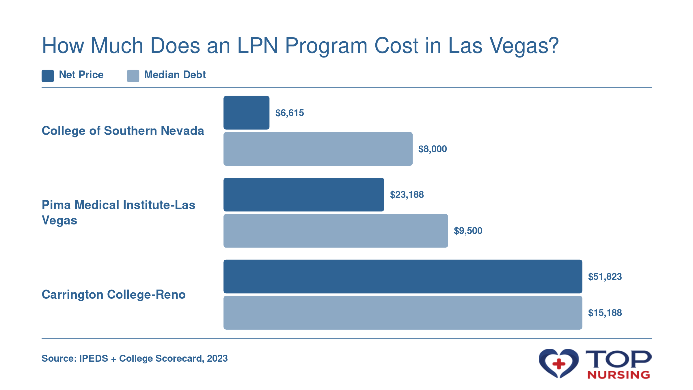 Net price of $6,615 for College of Southern Nevada, $23,188 for Pima Medical Institute-Las Vegas, and $51,823 for Carrington College-Reno; median debt of $8,000, $9,500, and $15,188 respectively.