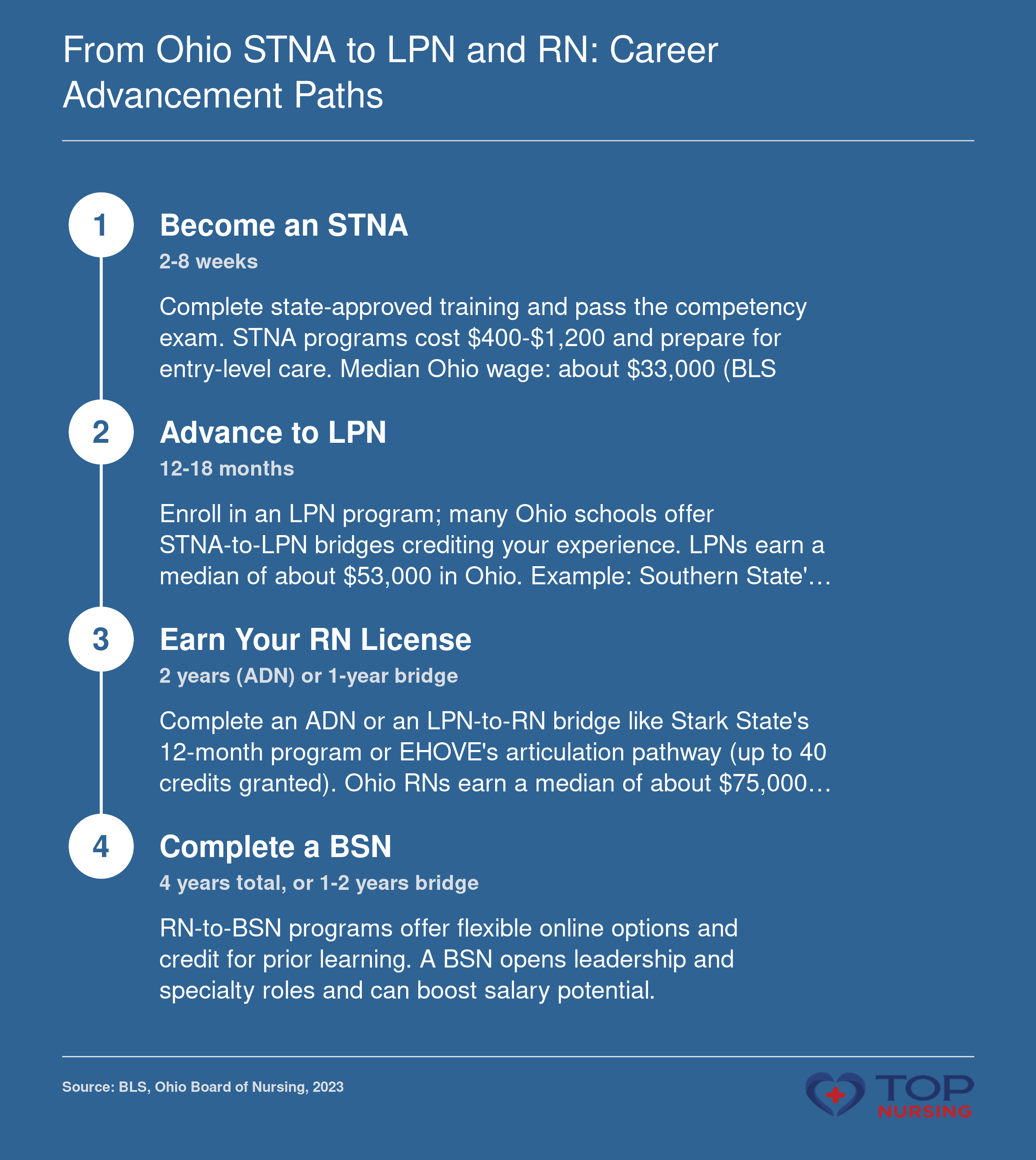 Sequence of nursing career steps from STNA to BSN with estimated durations and median Ohio wages.