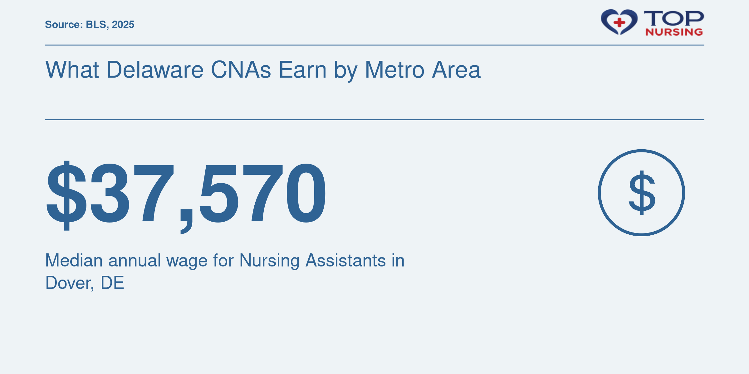 Median annual wage of $37,570 for Nursing Assistants in Dover, DE, according to BLS 2025 data.