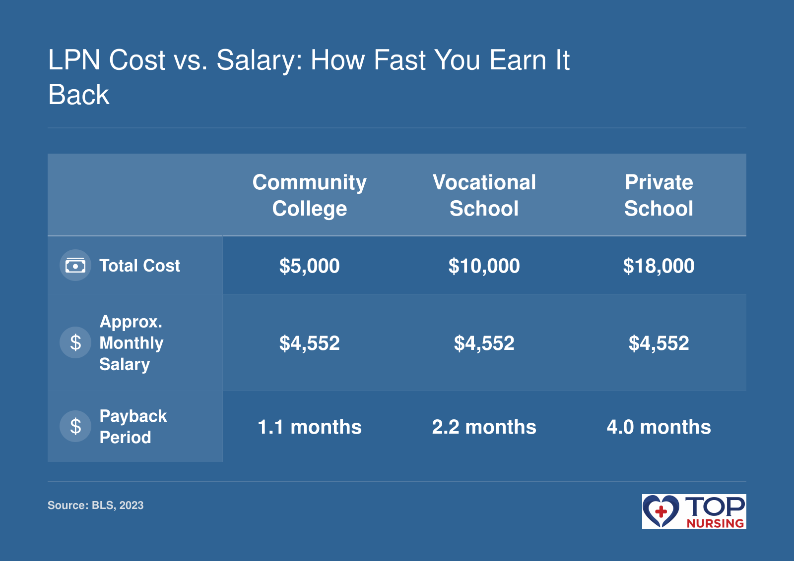 LPN cost payback: $5K program in 1.1 months, $10K in 2.2 months, $18K in 4.0 months (median LPN salary $54,620, BLS 2023).