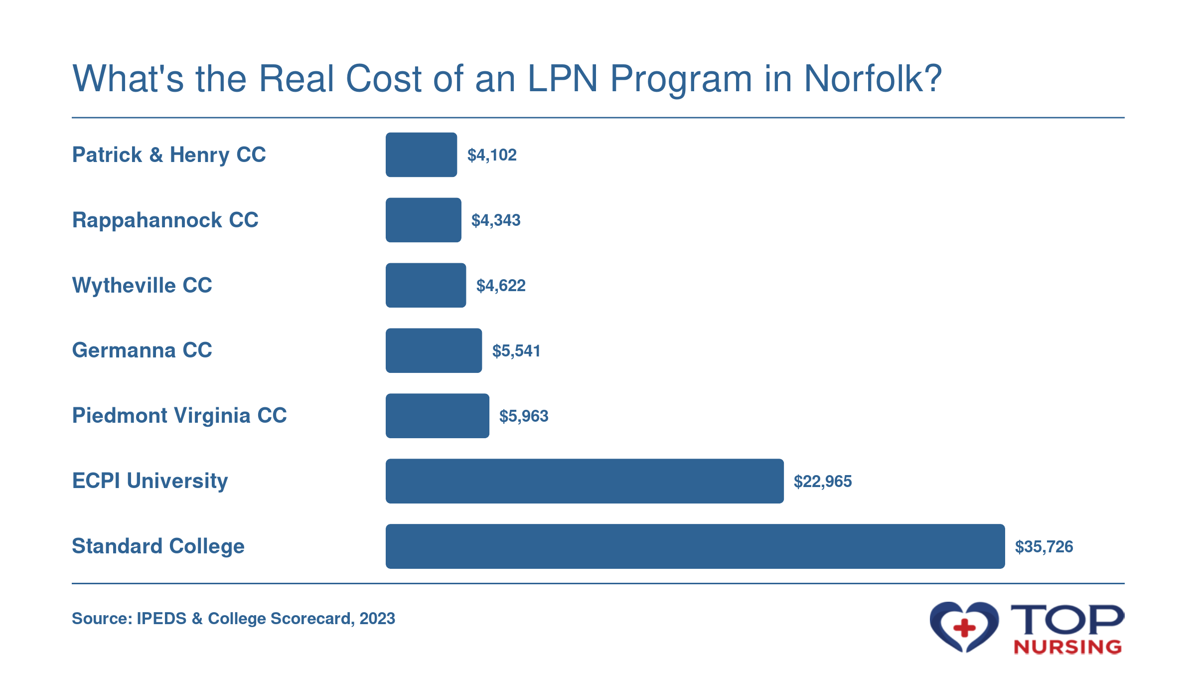 Net price after aid at seven LPN programs in Virginia, ranging from $4,102 to $35,726.