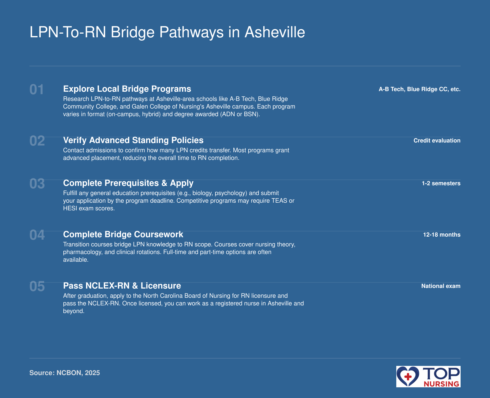 LPN-to-RN Bridge Pathways in Asheville