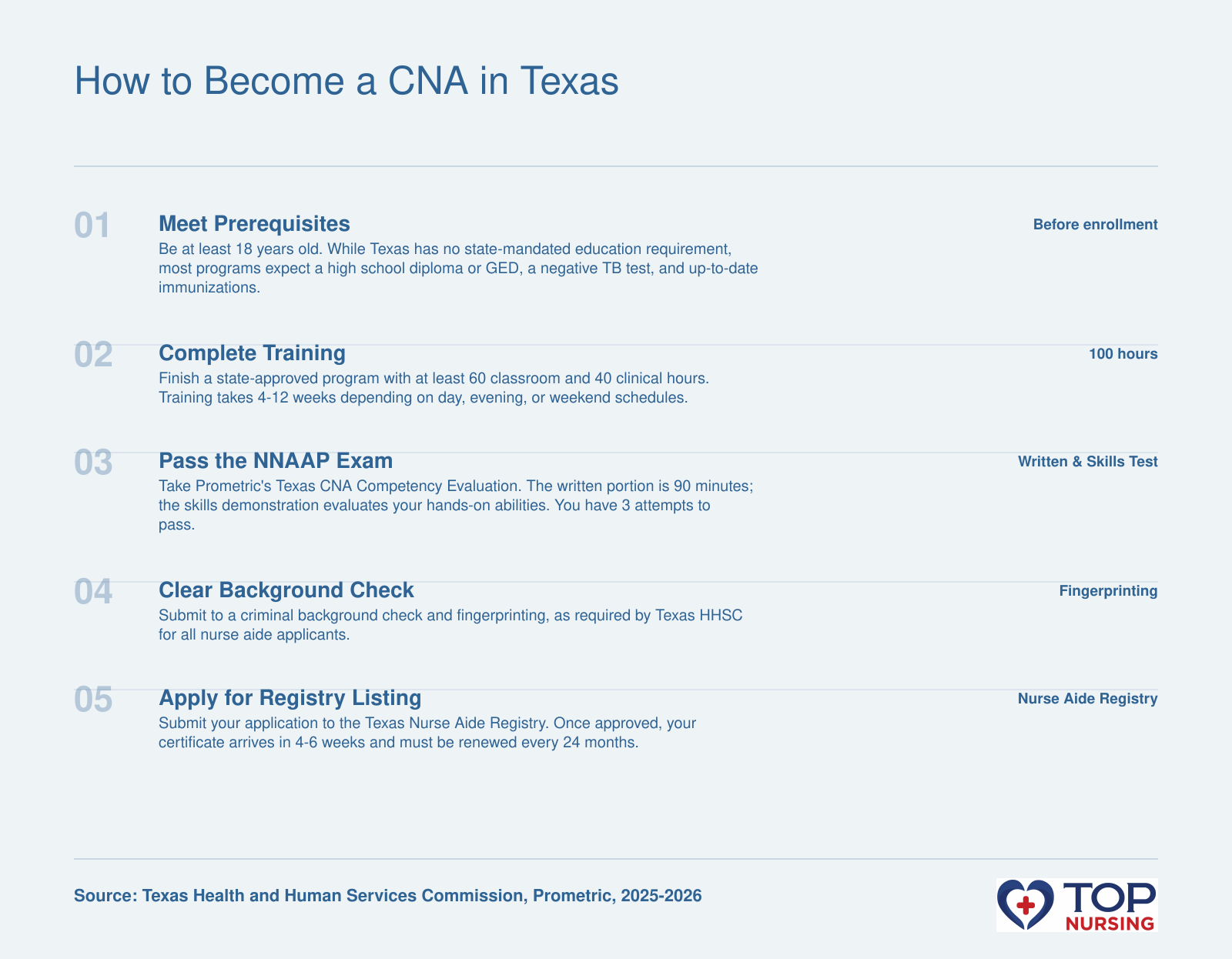 Infographic of Texas CNA steps: prerequisites, 100-hour training, NNAAP exam, background check, and registry application.
