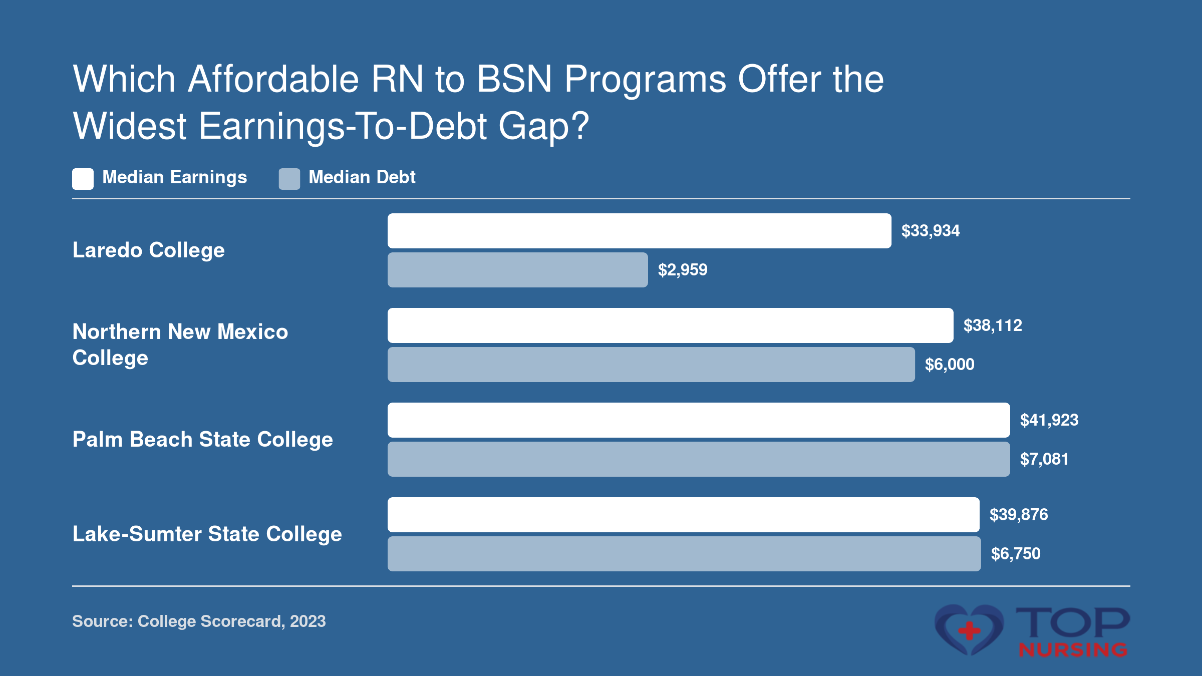 Median earnings compared to median debt for four top RN to BSN programs. Laredo College: $33,934 earnings vs. $2,959 debt. Northern New Mexico College: $38,112 vs. $6,000. Palm Beach State College: $41,923 vs. $7,081. Lake-Sumter State College: $39,876 vs. $6,750. Data from College Scorecard.