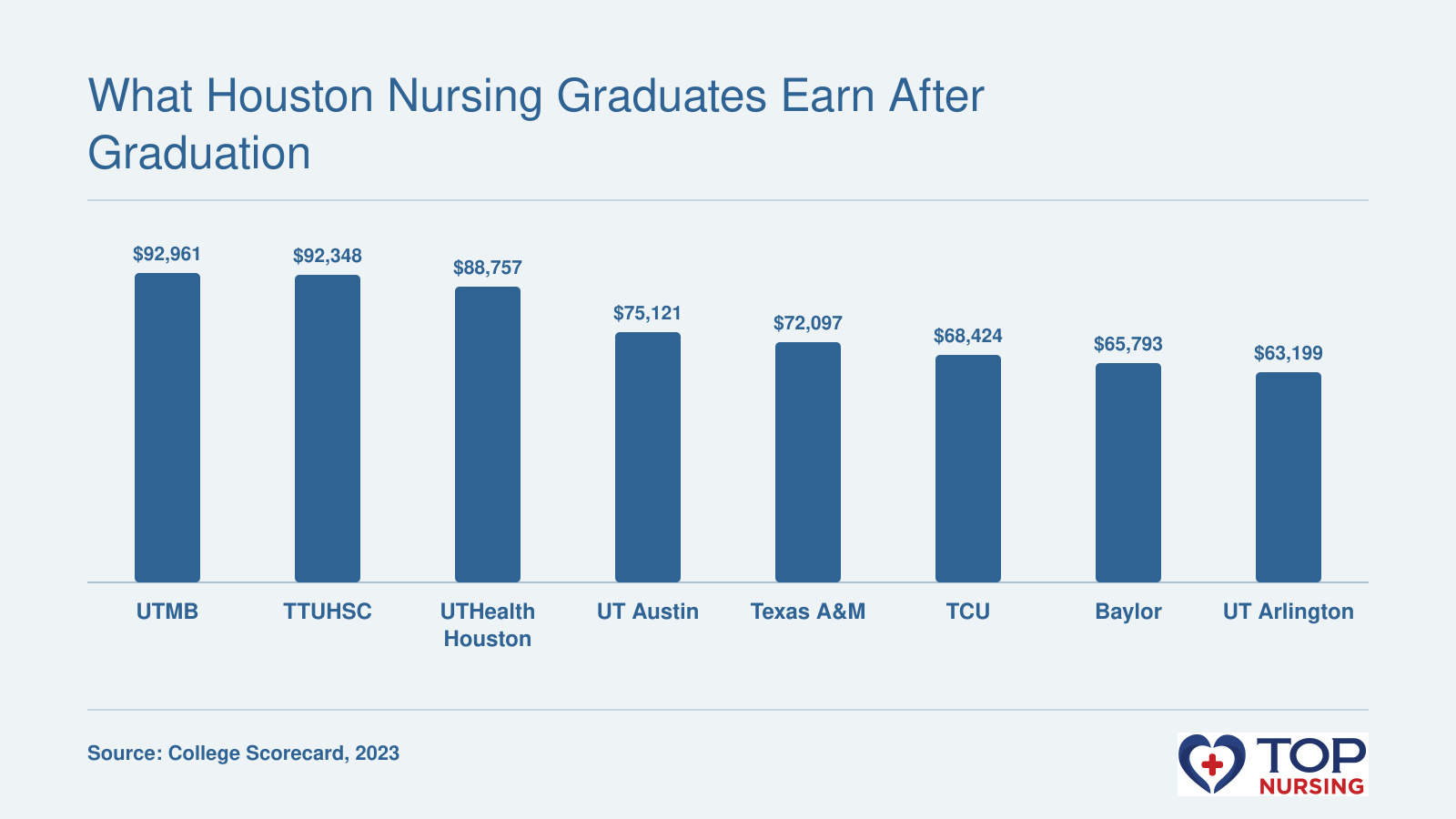 Bar chart comparing median earnings 10 years after entry across 8 Houston-area nursing schools, ranging from $63,199 to $92,961.