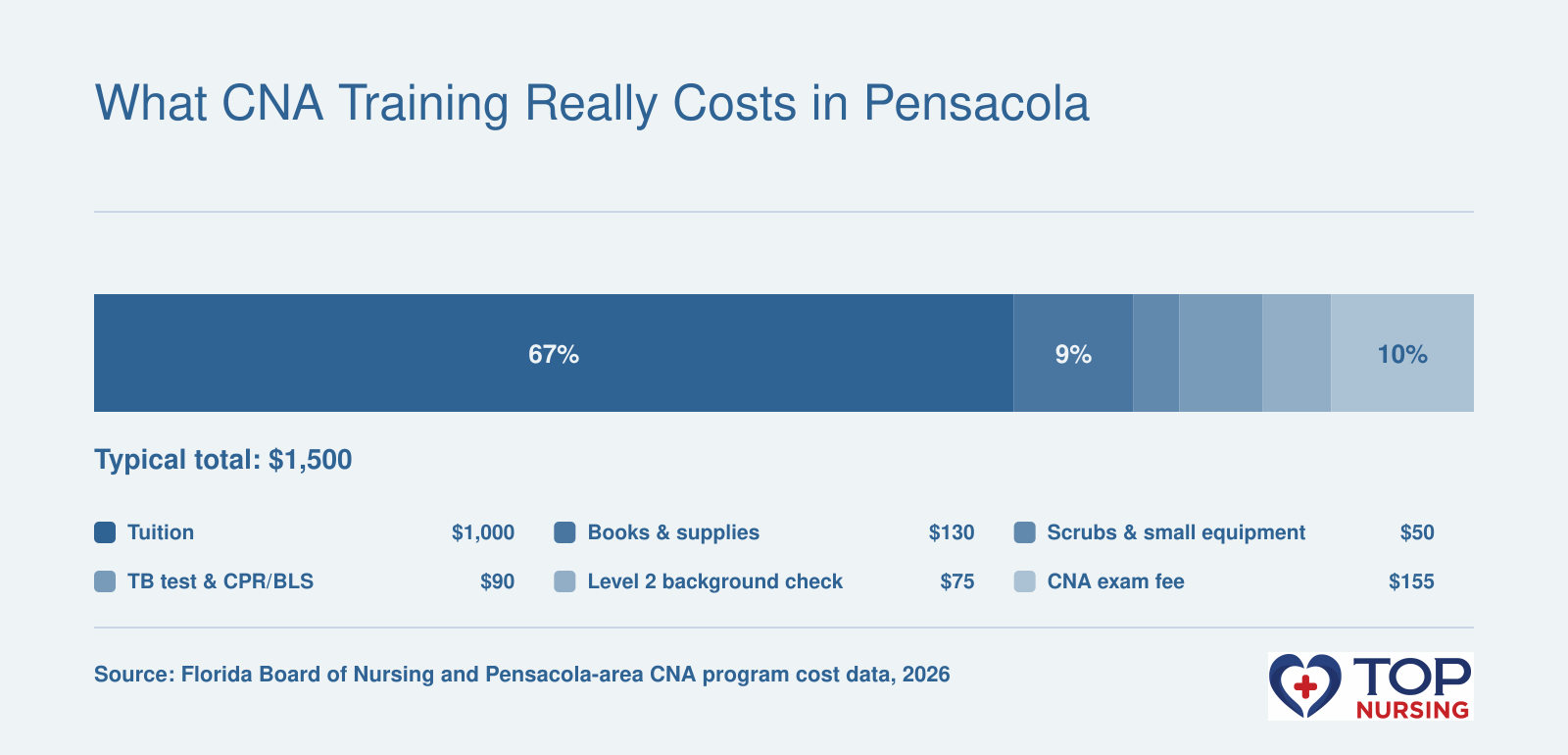 Typical CNA training cost breakdown in Pensacola of $1,500 in 2026: tuition, books, scrubs, background check, and exam.