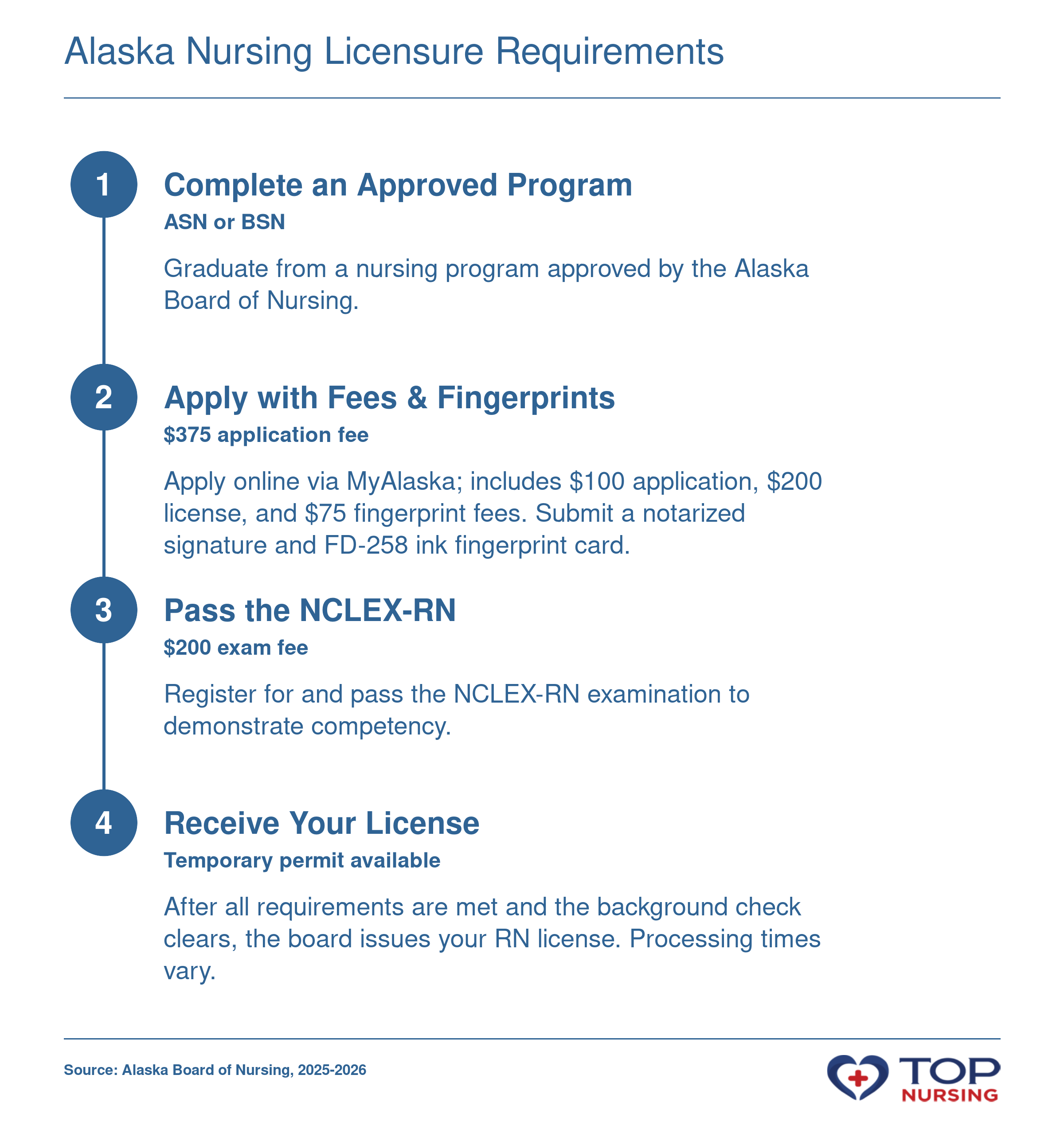 Four-step sequence to earn an Alaska RN license: graduate, apply with fees and fingerprints, pass the NCLEX-RN, and receive the license.