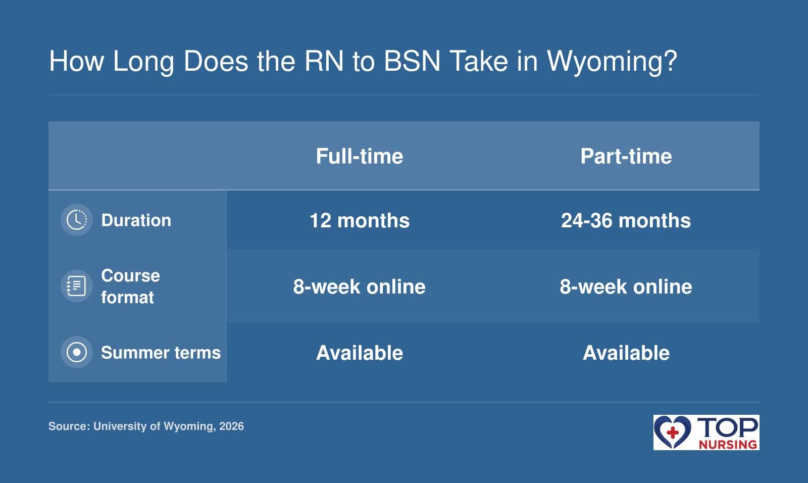 Full-time RN to BSN completion takes 12 months, part-time takes 24-36 months; both online with 8-week terms and summer availability.