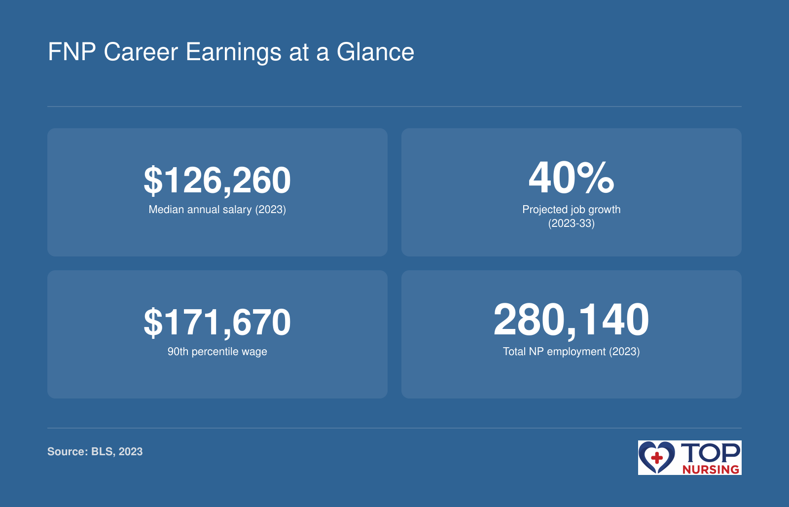 Median NP salary $126,260, 40% job growth, 90th percentile $171,670, total employment 280,140 in 2023, per BLS.
