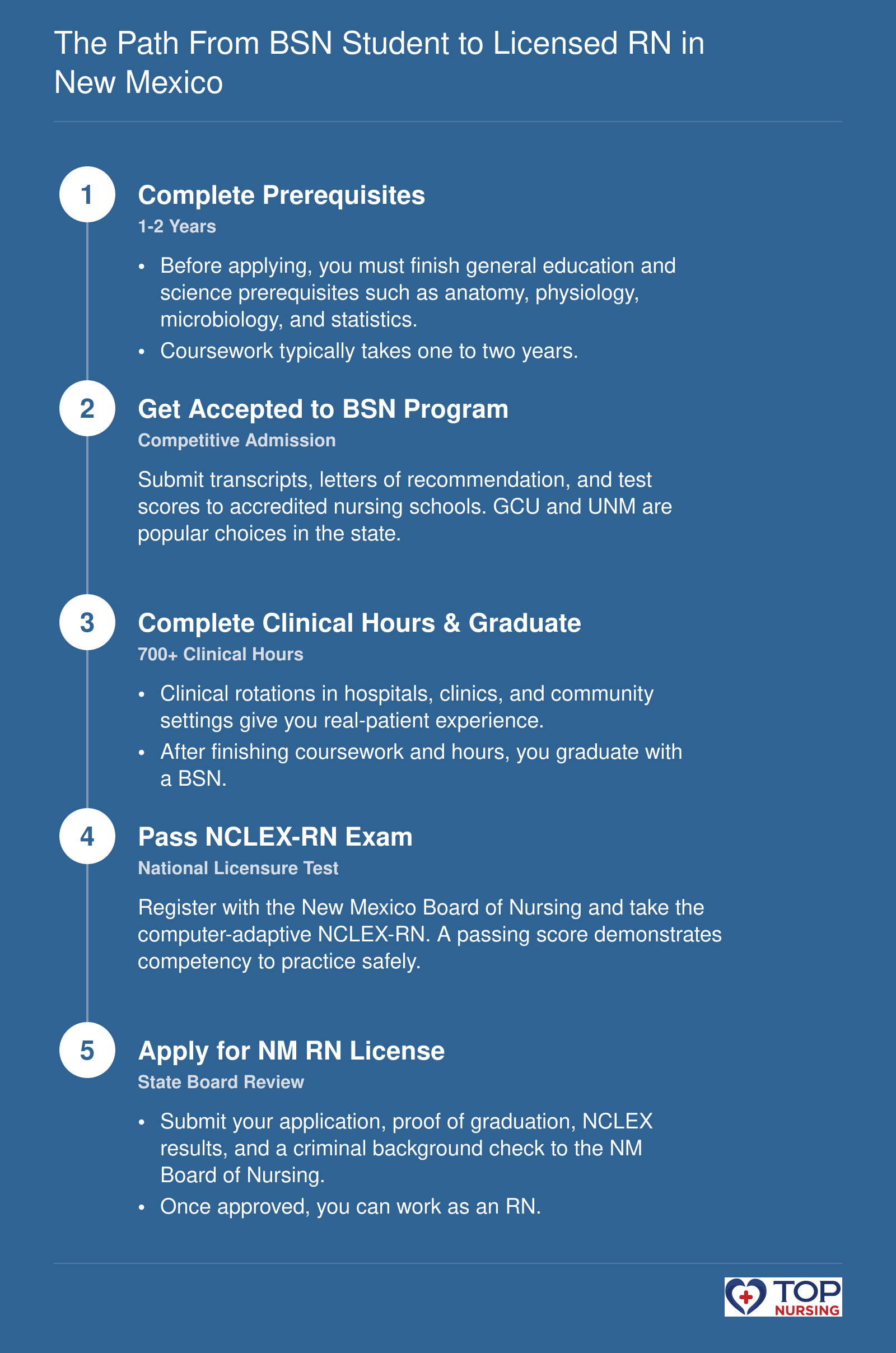 Step-by-step path from BSN student to licensed RN in New Mexico: prerequisites, acceptance, clinical hours and graduation, NCLEX, and state licensure. Traditional timeline 4 years, accelerated 12-18 months.