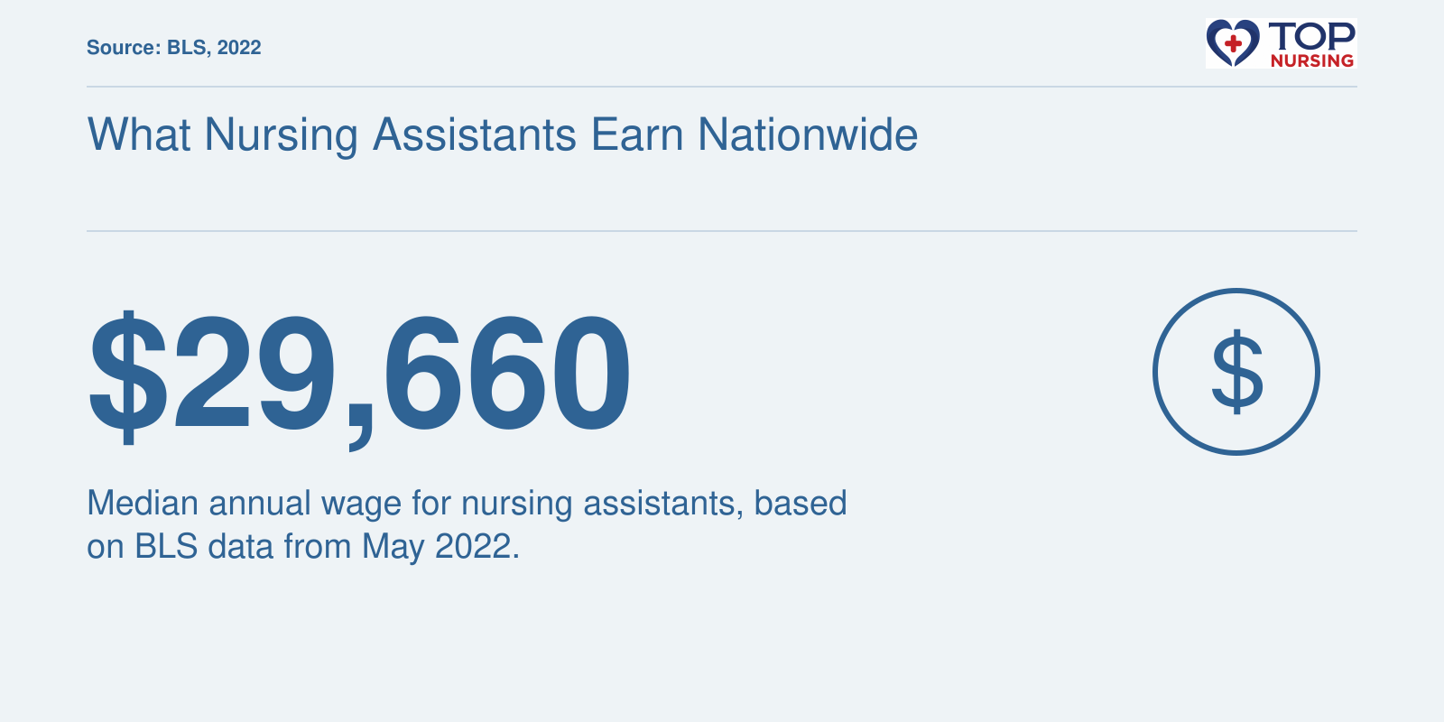 Median annual wage for nursing assistants nationwide: $29,660 in 2022.