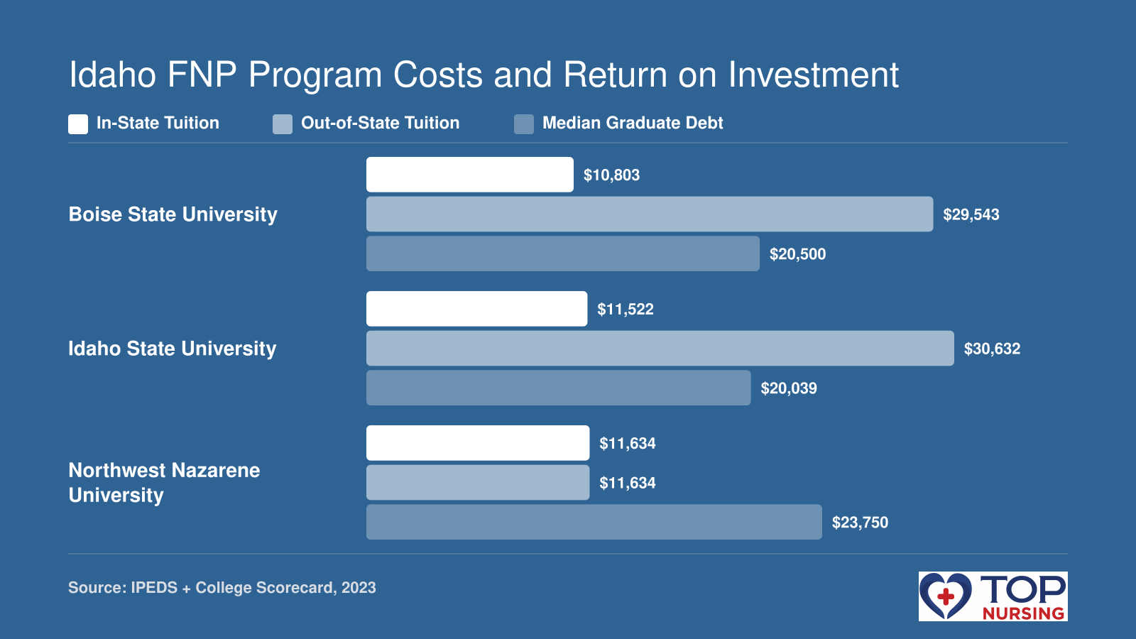 Bar chart comparing in-state and out-of-state tuition and median graduate debt at Boise State, Idaho State, and Northwest Nazarene.