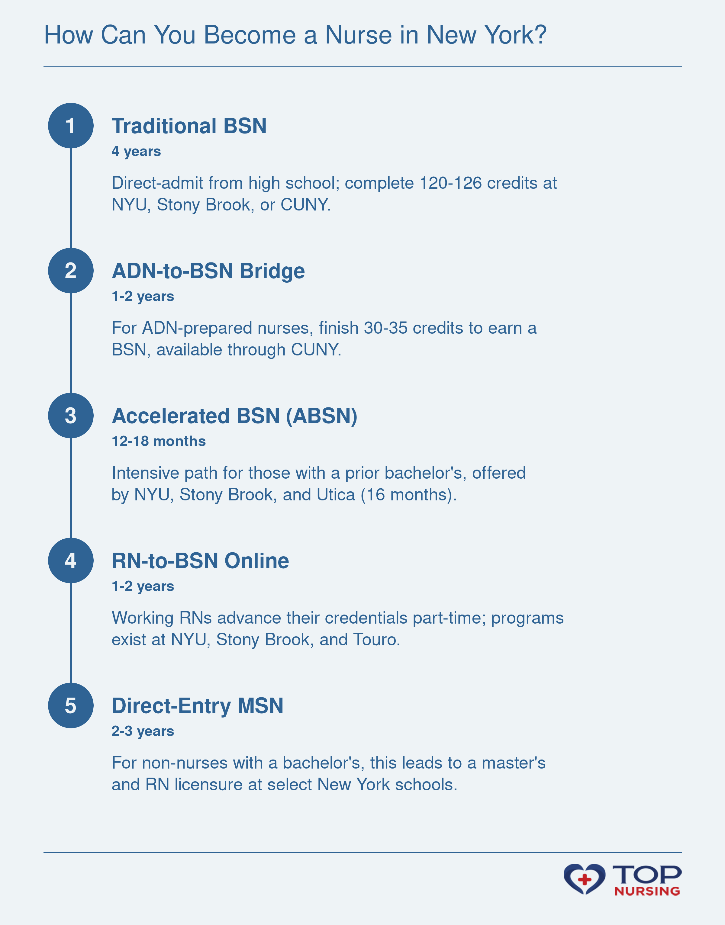 Timeline of nursing degree pathways in New York: Traditional BSN (4 years), ADN-to-BSN (1-2 years), Accelerated BSN (12-18 months), RN-to-BSN (1-2 years), Direct-Entry MSN (2-3 years).