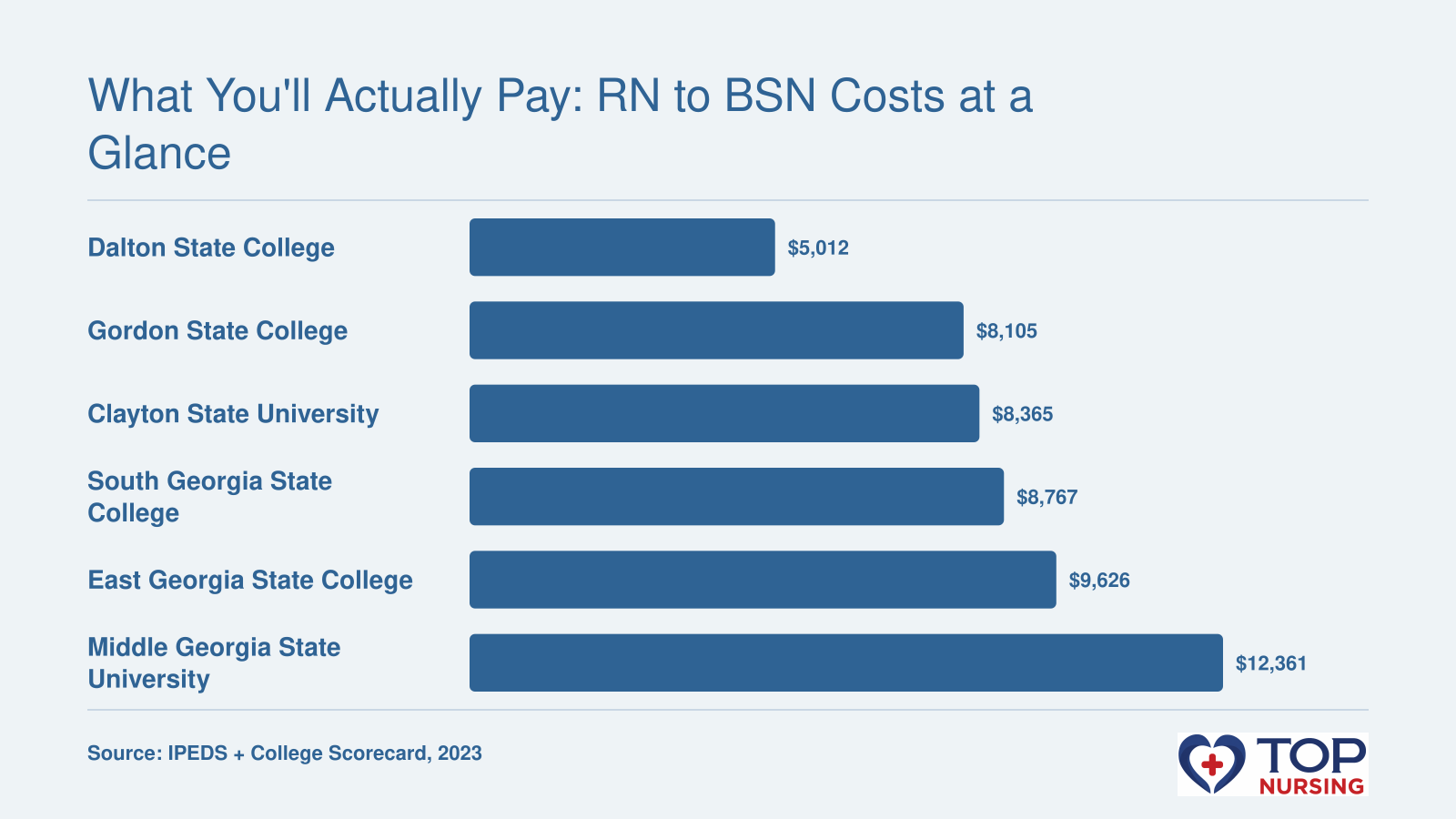 Net price range for RN to BSN programs in Georgia: Dalton State College $5,012 to Middle Georgia State University $12,361, based on 2023 institution-wide average net price.