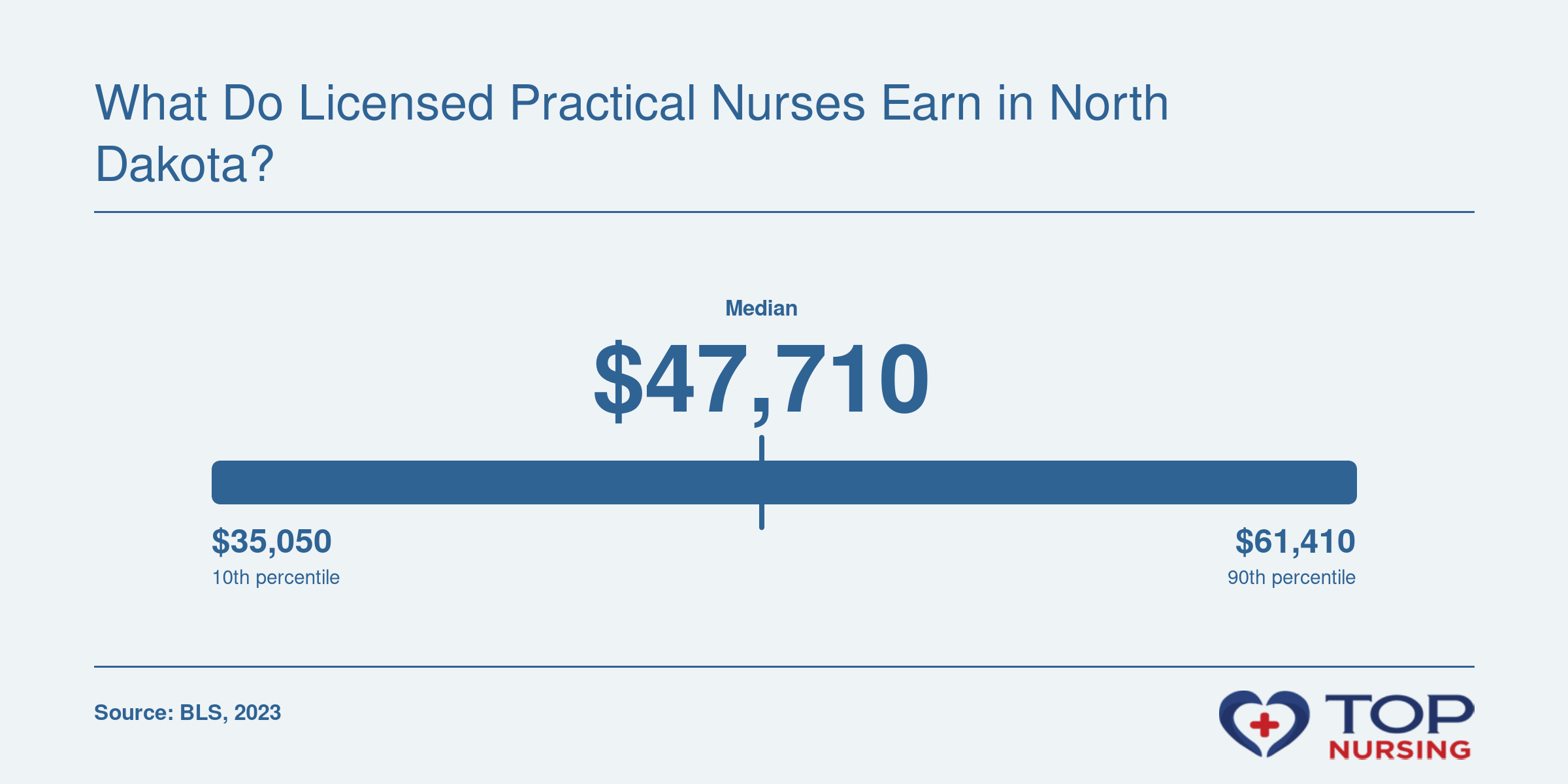 LPN wage percentiles in North Dakota: 10th $35,050 to 90th $61,410, median $47,710 (2023).