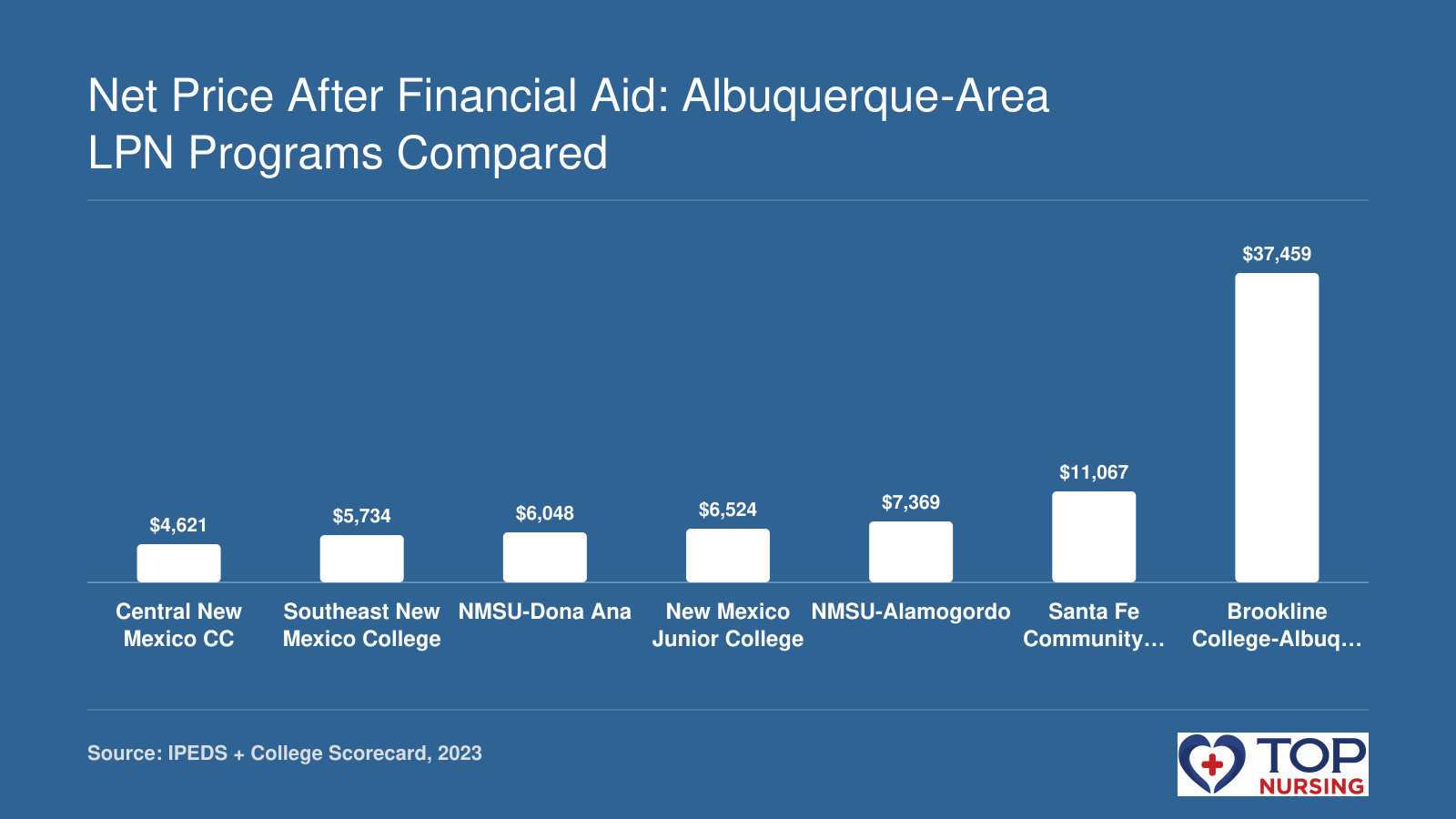 Net price after aid across seven Albuquerque-area LPN programs, ranging from $4,621 to $37,459.