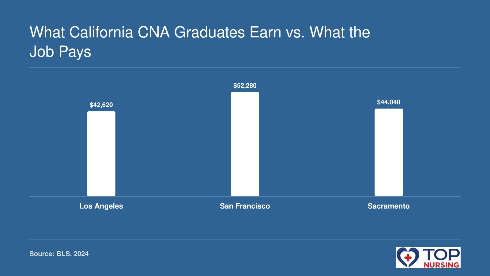 Mean annual wage for nursing assistants: Los Angeles $42,620, San Francisco $52,280, Sacramento $44,040 per BLS 2024 data.