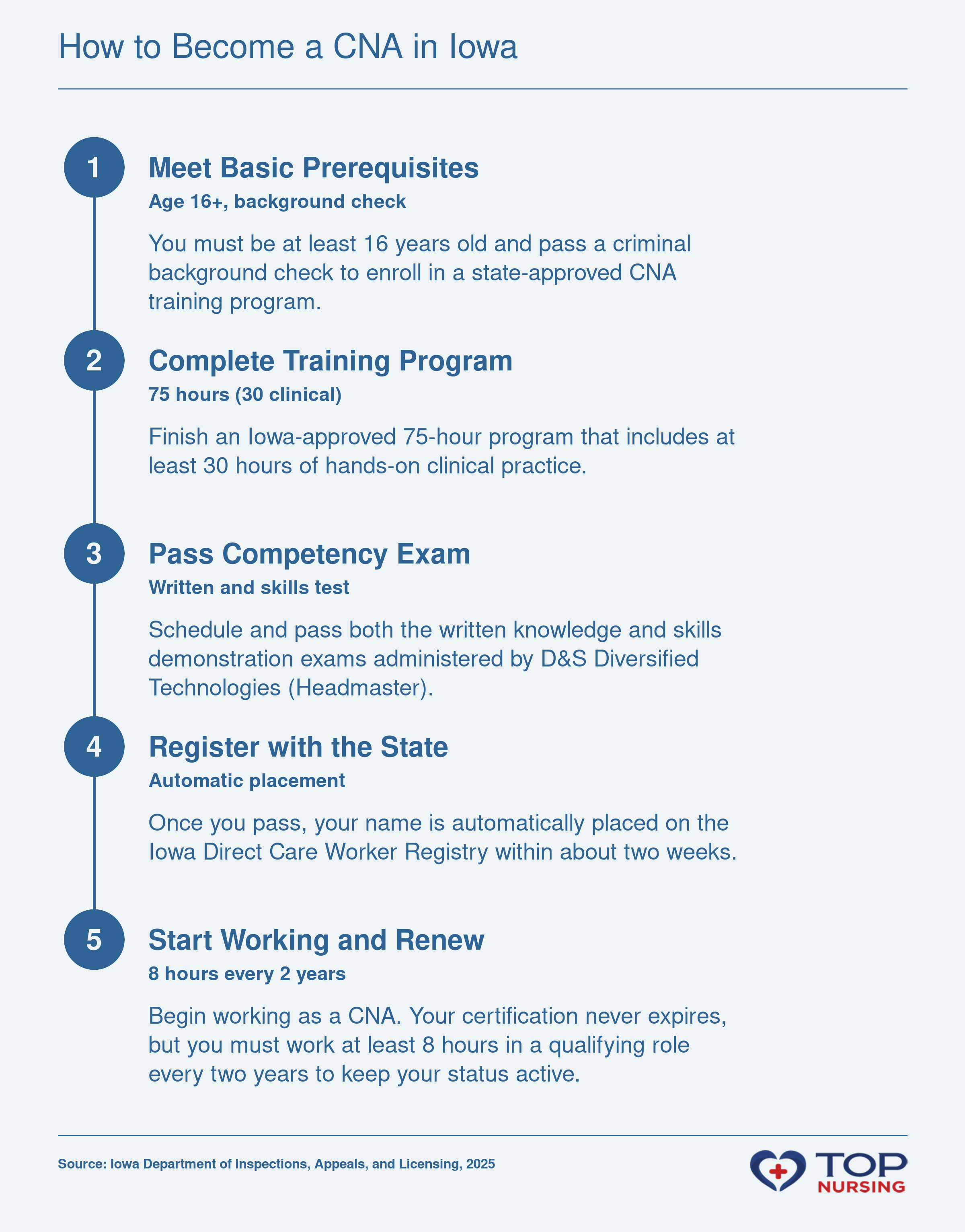 Five-step process: meet prerequisites, complete 75-hour training, pass written and skills exam, get listed on Iowa Direct Care Worker Registry, then start working and maintain active status with 8 hours of qualifying work every 2 years.