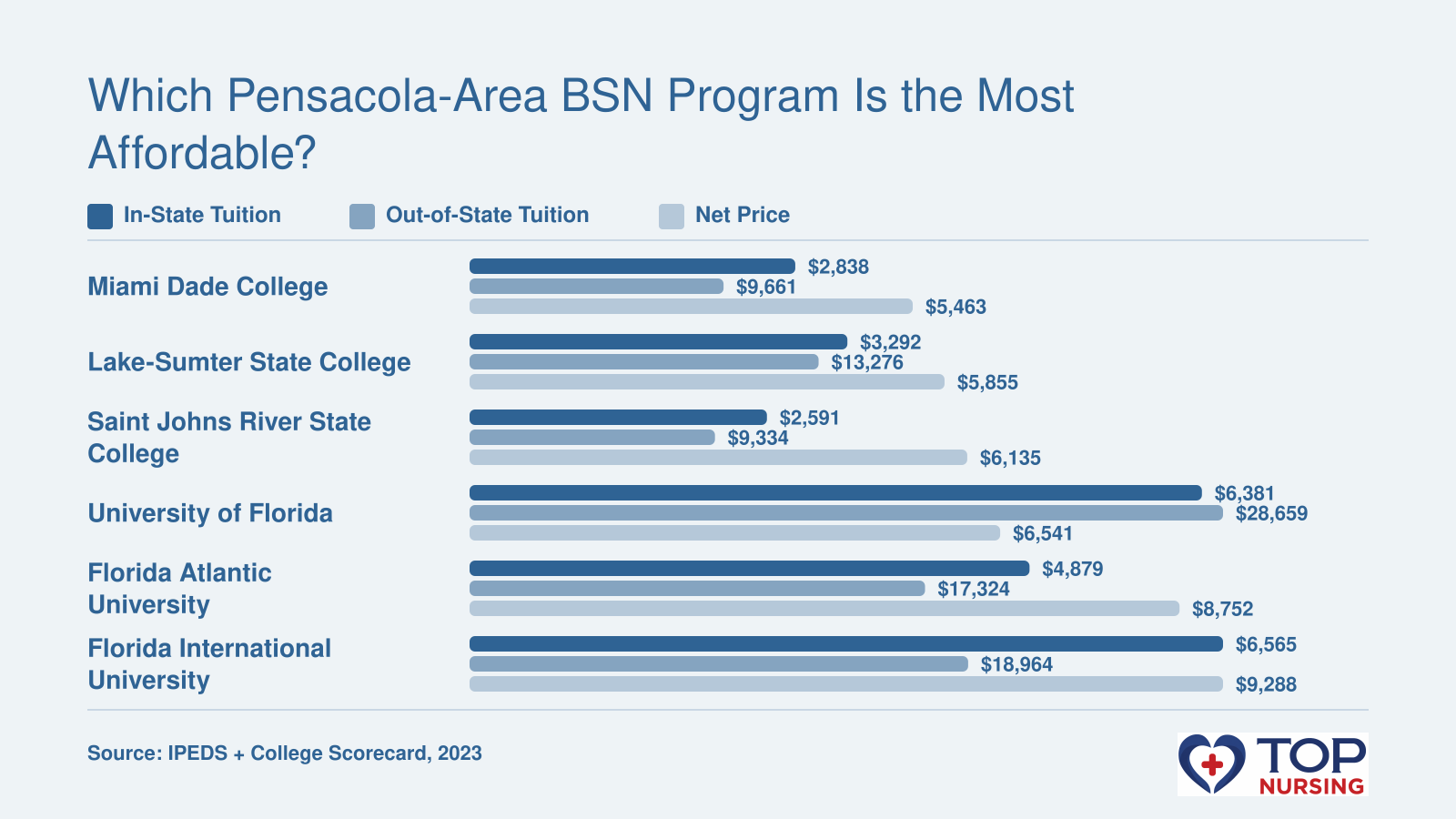 Bar chart comparing in-state tuition, out-of-state tuition, and net price for six Florida BSN programs, ranged from $5,463 to $9,288.