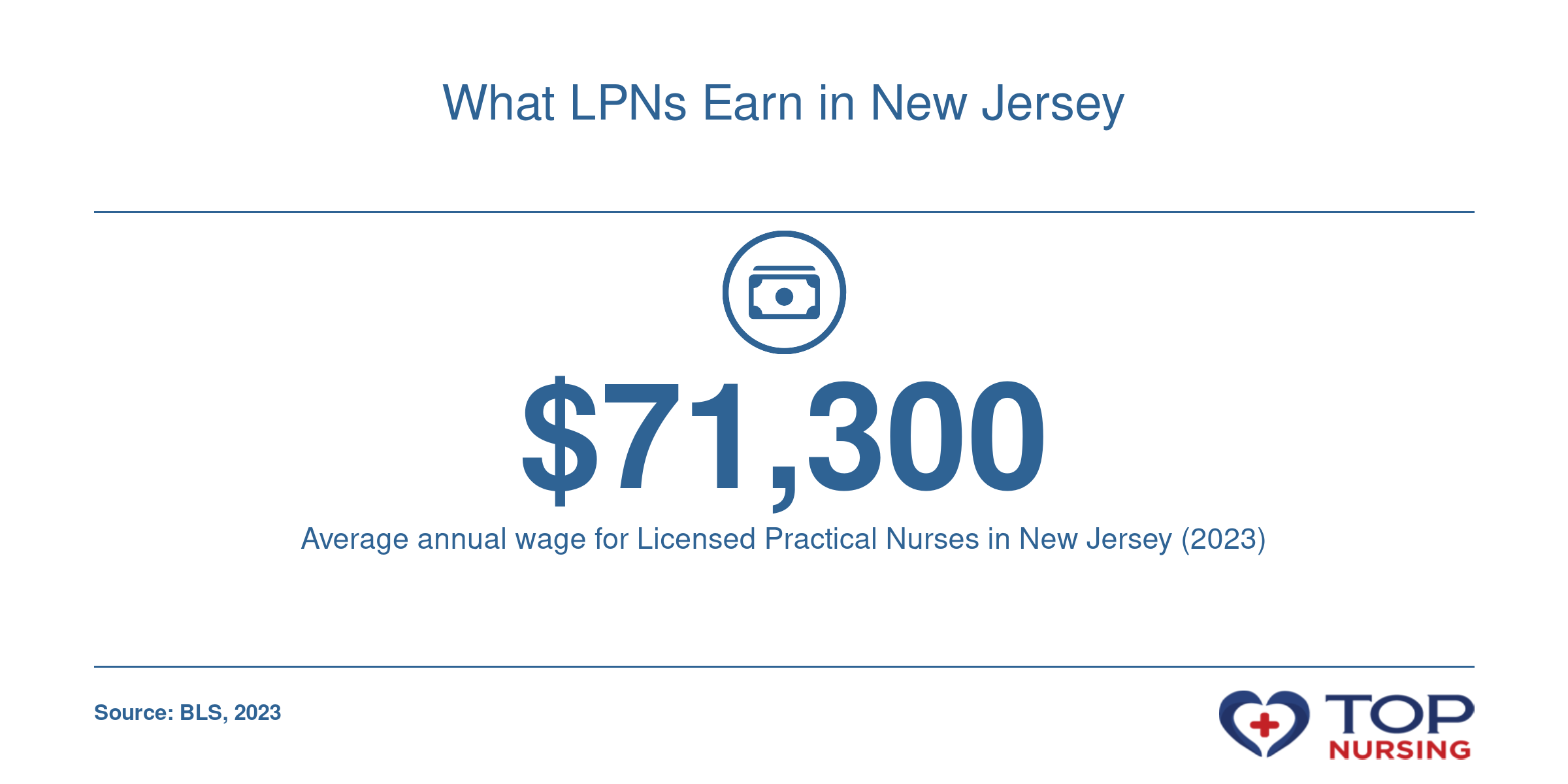 Licensed Practical Nurses in New Jersey earned an average of $71,300 per year in 2023, per BLS.