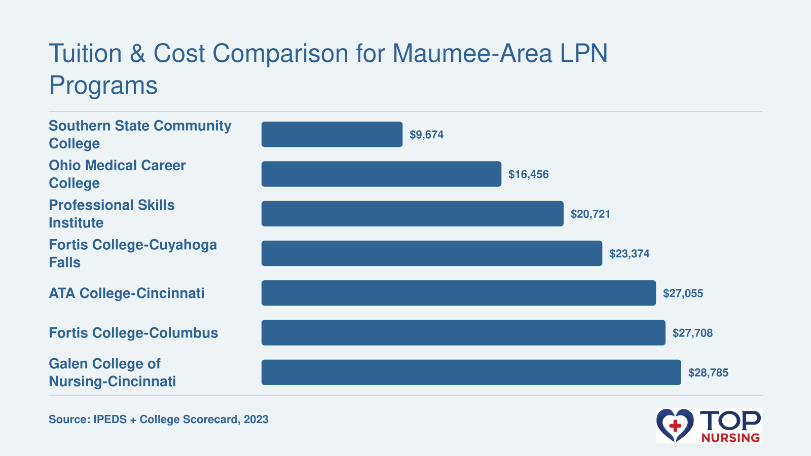 Net price after aid for seven LPN programs near Maumee, ranging from $9,674 to $28,785.