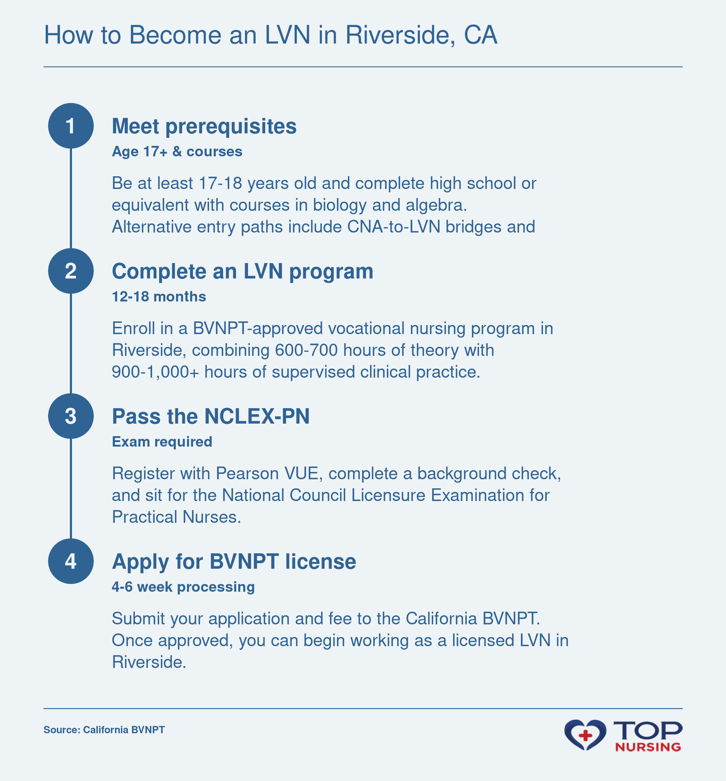 Step-by-step process to become an LVN in California: prerequisites, approved program, NCLEX-PN exam, and BVNPT licensure.