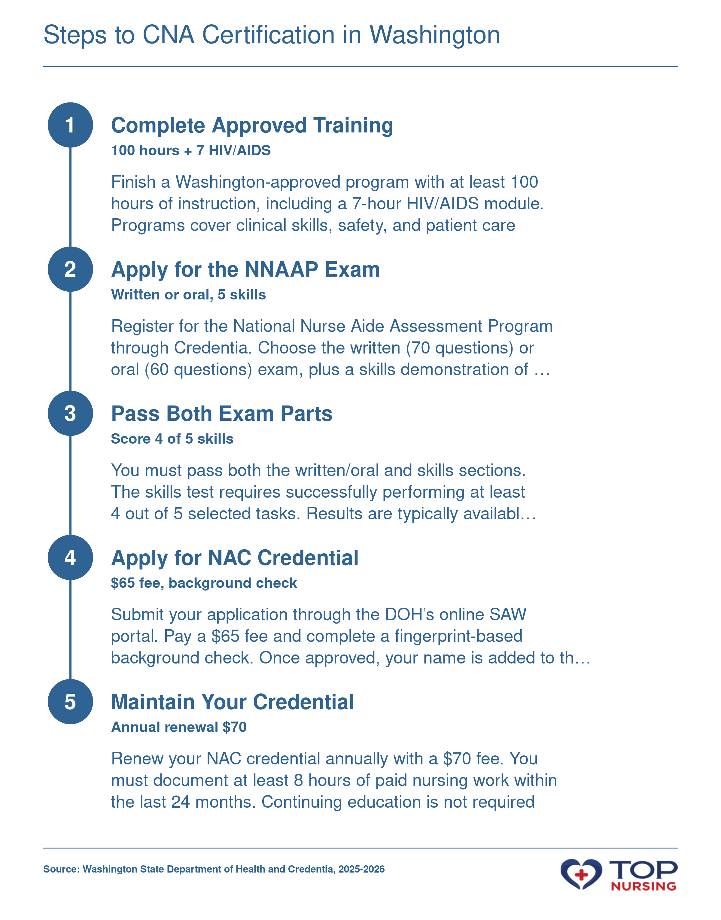 5-step CNA certification process in Washington: training, exam, application, and renewal.