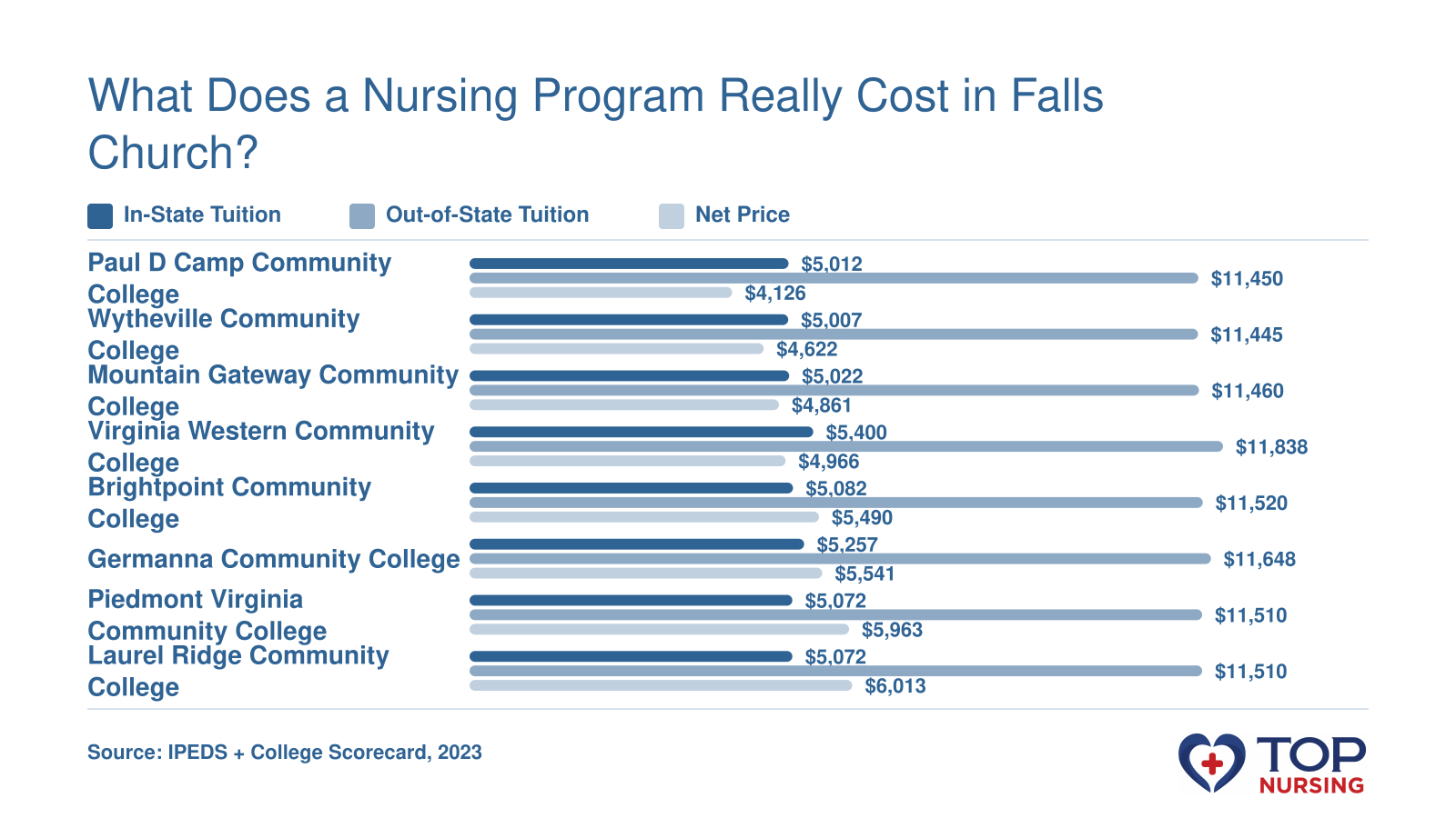 In-state tuition, out-of-state tuition, and net price for eight Virginia community college nursing programs, with net prices ranging from $4,126 to $6,013.