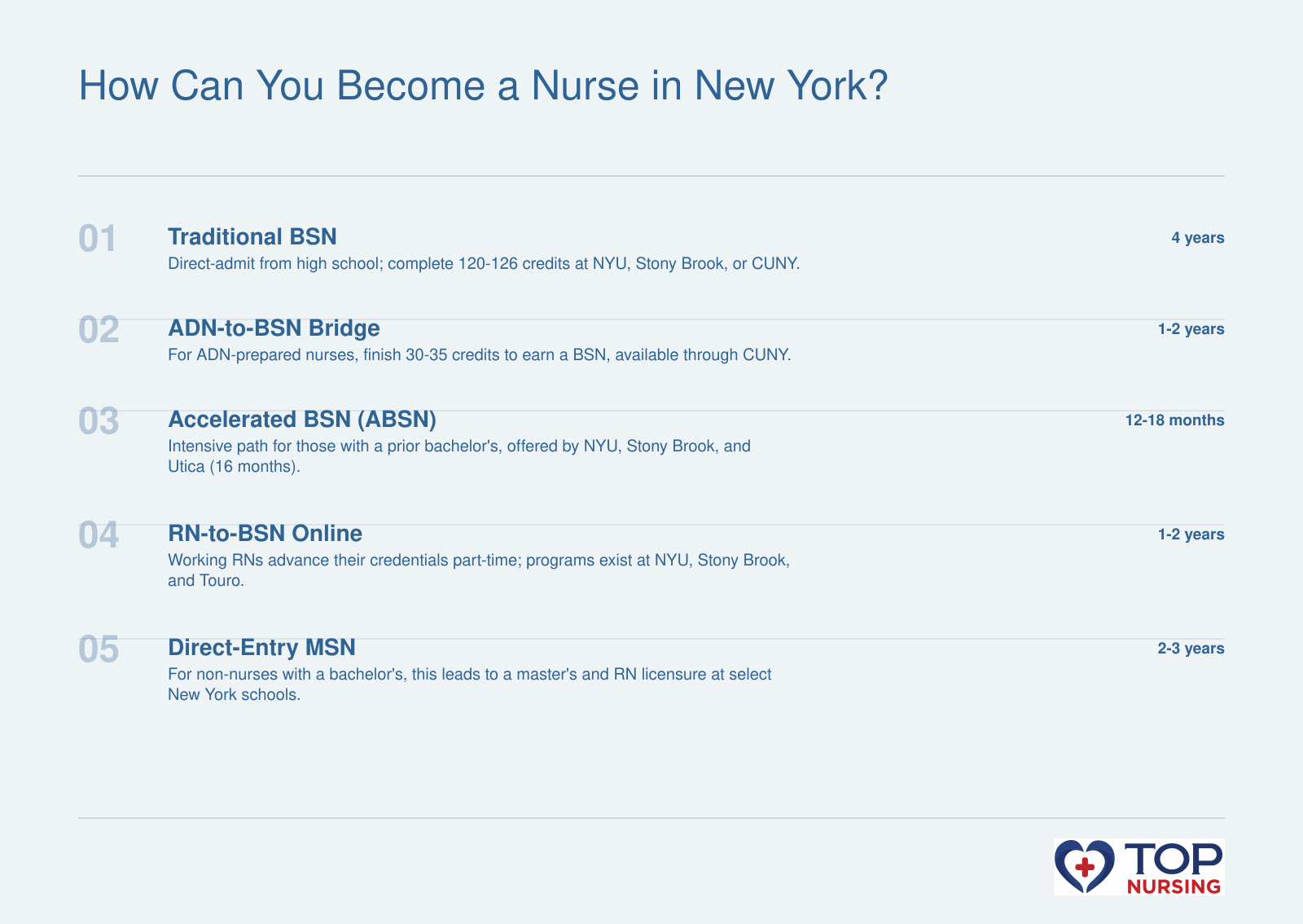 Timeline of nursing degree pathways in New York: Traditional BSN (4 years), ADN-to-BSN (1-2 years), Accelerated BSN (12-18 months), RN-to-BSN (1-2 years), Direct-Entry MSN (2-3 years).