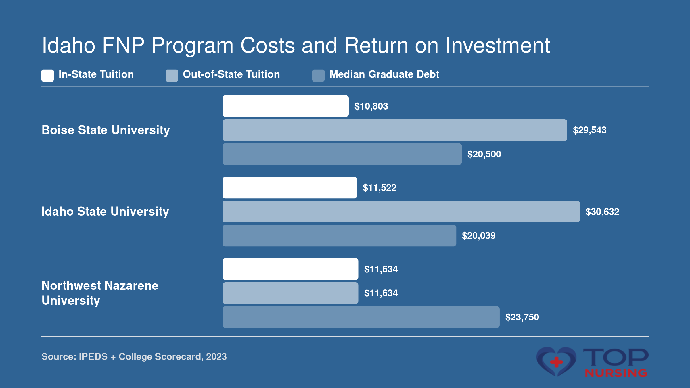 Bar chart comparing in-state and out-of-state tuition and median graduate debt at Boise State, Idaho State, and Northwest Nazarene.