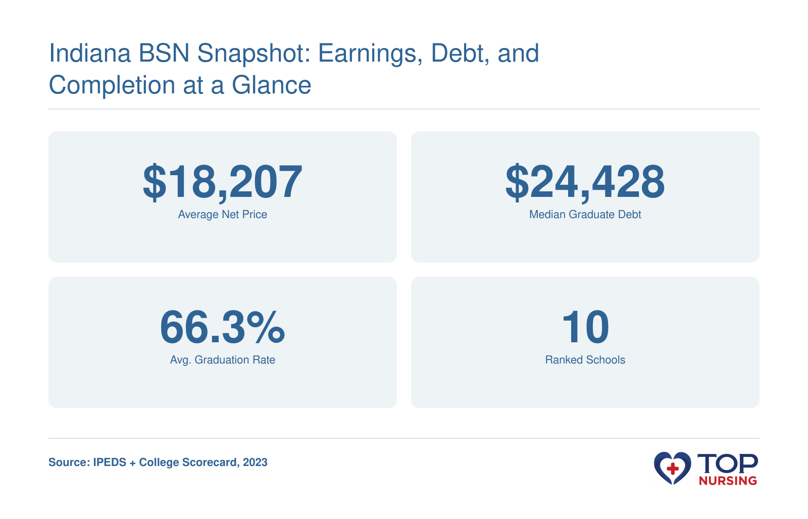 Indiana BSN programs: avg net price $18,207, median debt $24,428, avg grad rate 66.3%, 10 ranked schools.