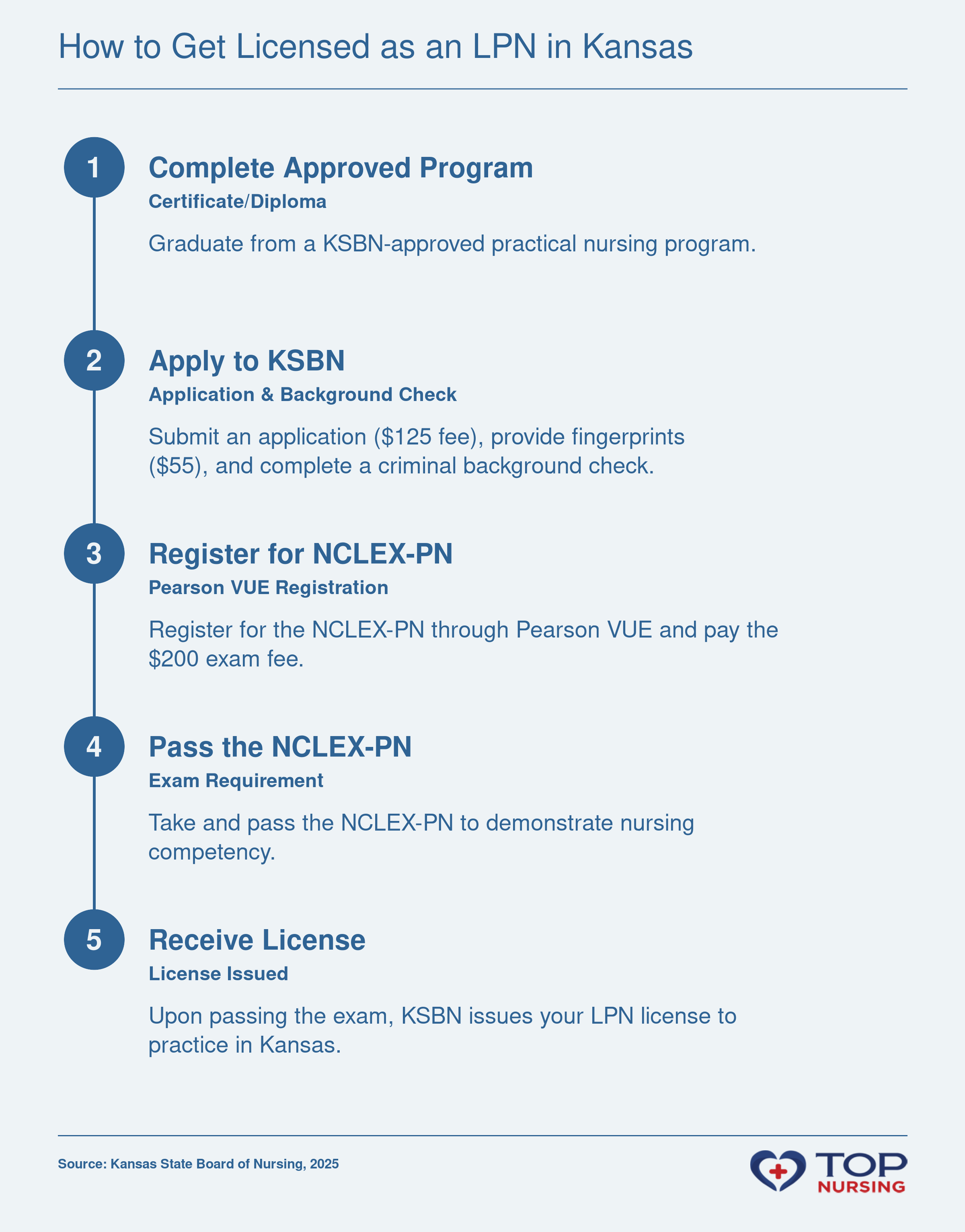 Sequence showing LPN licensure steps: complete approved program, apply to KSBN, register for NCLEX-PN, pass exam, receive license.