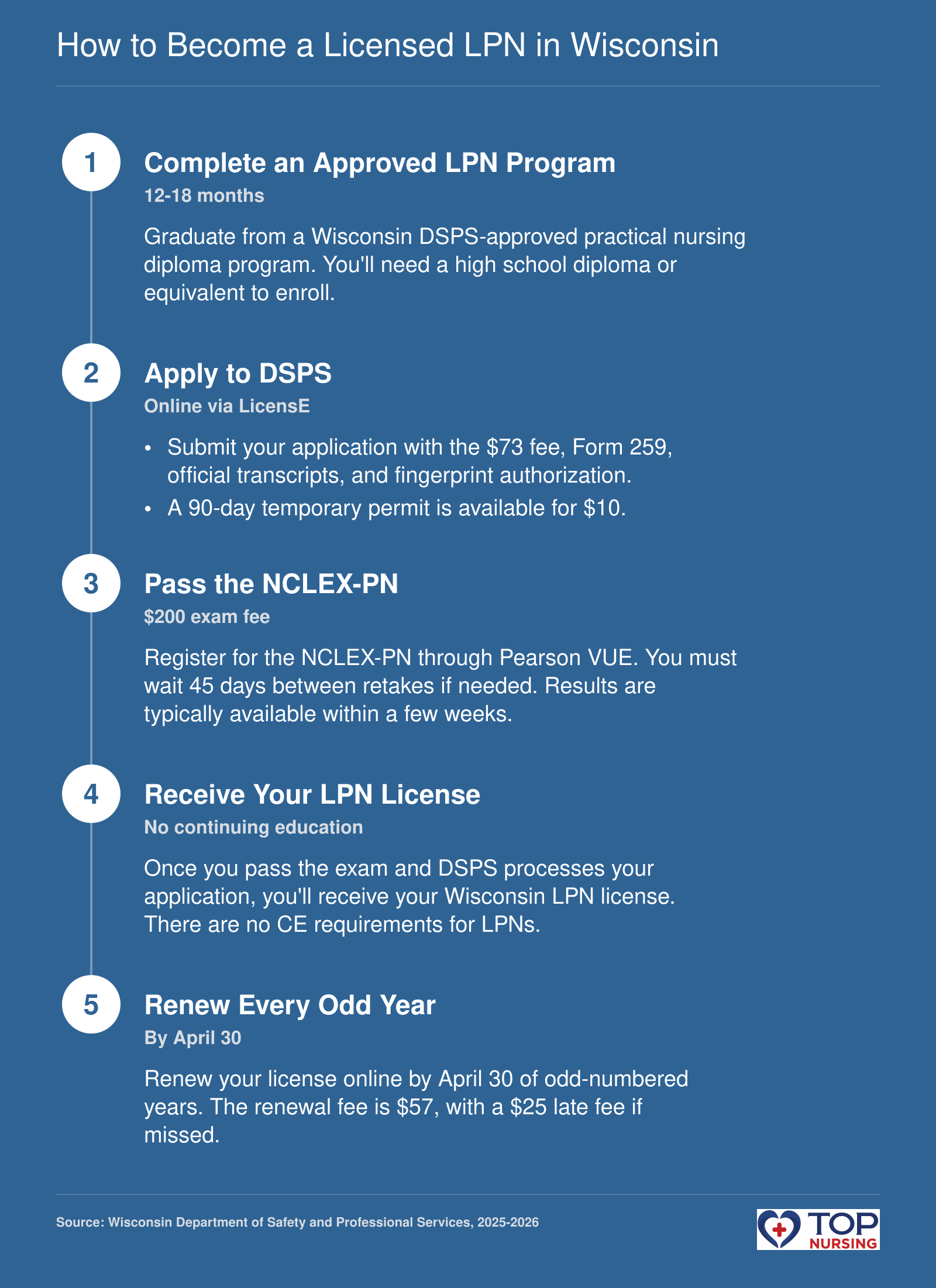 Step-by-step licensure process for LPN in Wisconsin: complete approved nursing program, apply to DSPS, pass NCLEX-PN, receive license, renew every two years