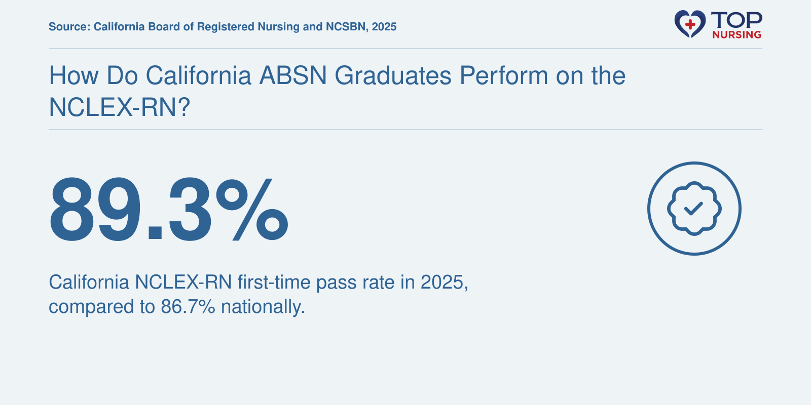 89.3% of California nursing graduates passed the NCLEX-RN on their first attempt in 2025, versus 86.7% nationally.
