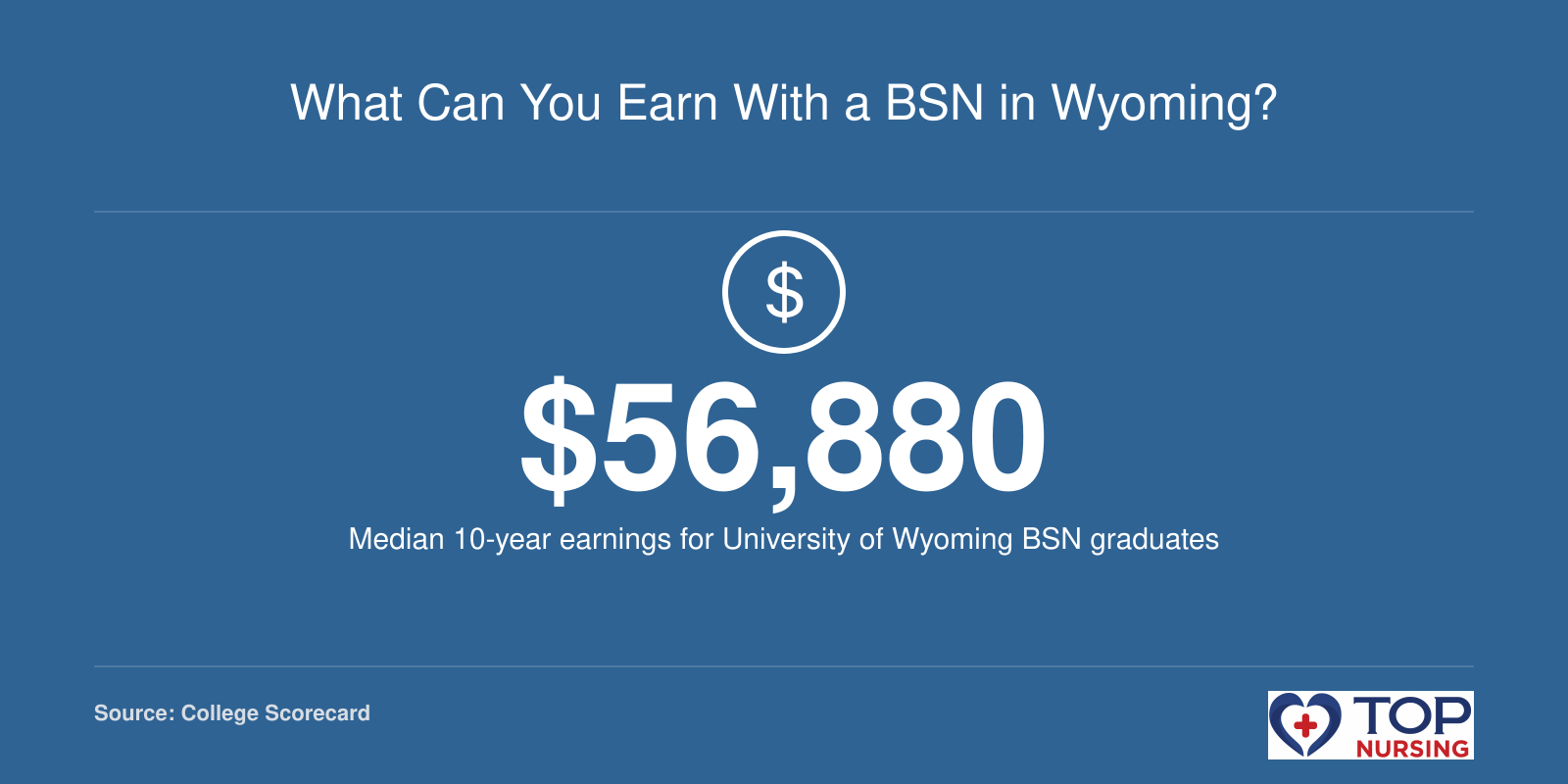 Median earnings of University of Wyoming BSN graduates 10 years after completion: $56,880, per College Scorecard.